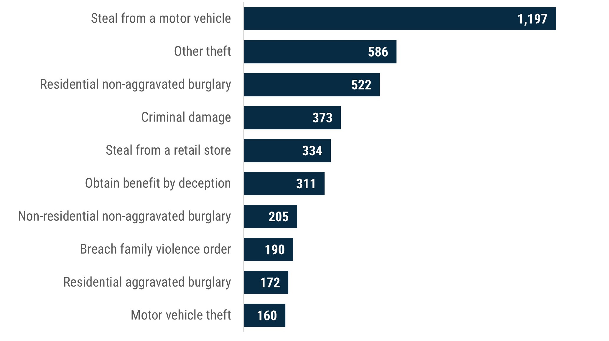 Bar chart which shows the top 10 most frequently recorded offence subgroups for criminal incidents recorded in Boroondara during 2022. The most frequent was stealing from a motor vehicle, with 1197 incidents. Next was "other theft" and residential non-aggravated burglary, with 586 and 522 incidents respectively. Next were criminal damage, steal from a retail store and obtain benefit by deception with 373, 334 and 311 incidents respectively. There were 205 non-residential non-aggravated burglaries and all ot