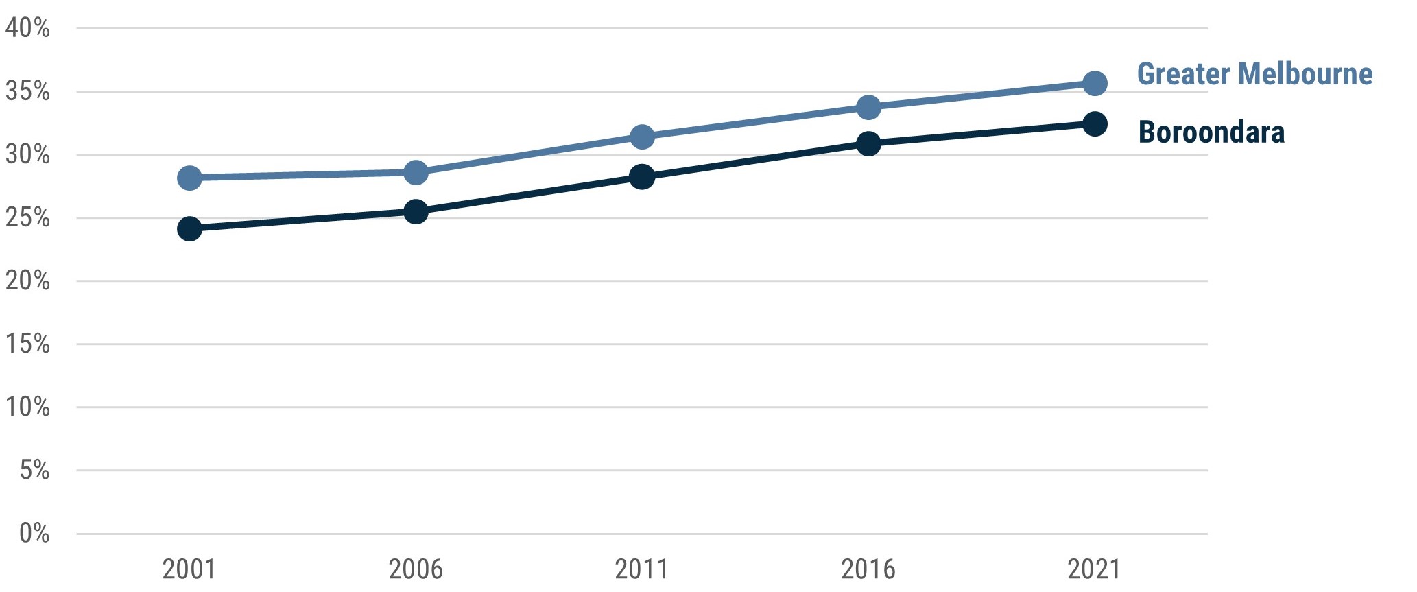 Line chart showing that the proportion of Boroondara and Greater Melbourne residents who were born overseas has increased every Census between 2001 and 2021, inclusive. In 2011 the proportions were 24% for Boroondara and 28% for Greater Melbourne. By 2021 it was 33% for Boroondara and 36% for Greater Melbourne.