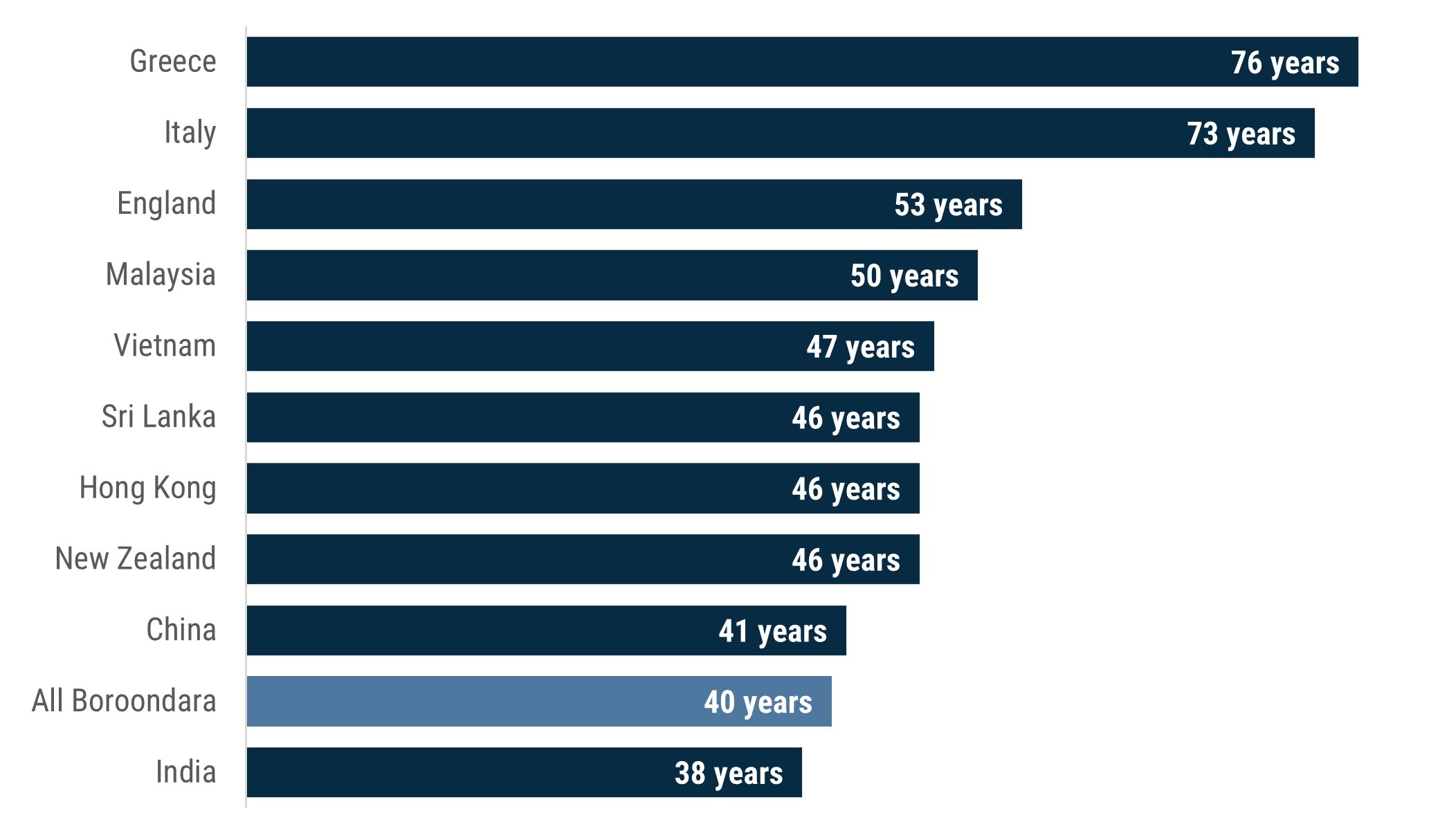 Bar chart showing the top 10 overseas countries of birth of Boroondara residents by median age in 2021. The lowest median age is 38 years for people born in India and 41 years for people born in China. The highest median age is 73 for people born in Italy and 76 for people born in Greece. The overall median age for Boroondara residents is 40. 