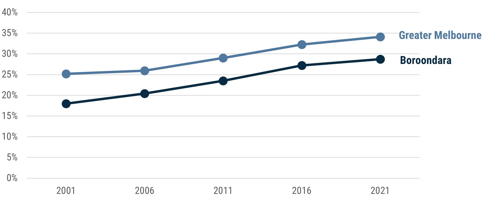 Line chart showing that the proportion of Boroondara and Greater Melbourne residents who speak a language other than English at home has increased every Census between 2001 and 2021, inclusive. In 2011 the proportions were 18% for Boroondara and 25.2% for Greater Melbourne. By 2021 it was 28.7% for Boroondara and 34.1% for Greater Melbourne.