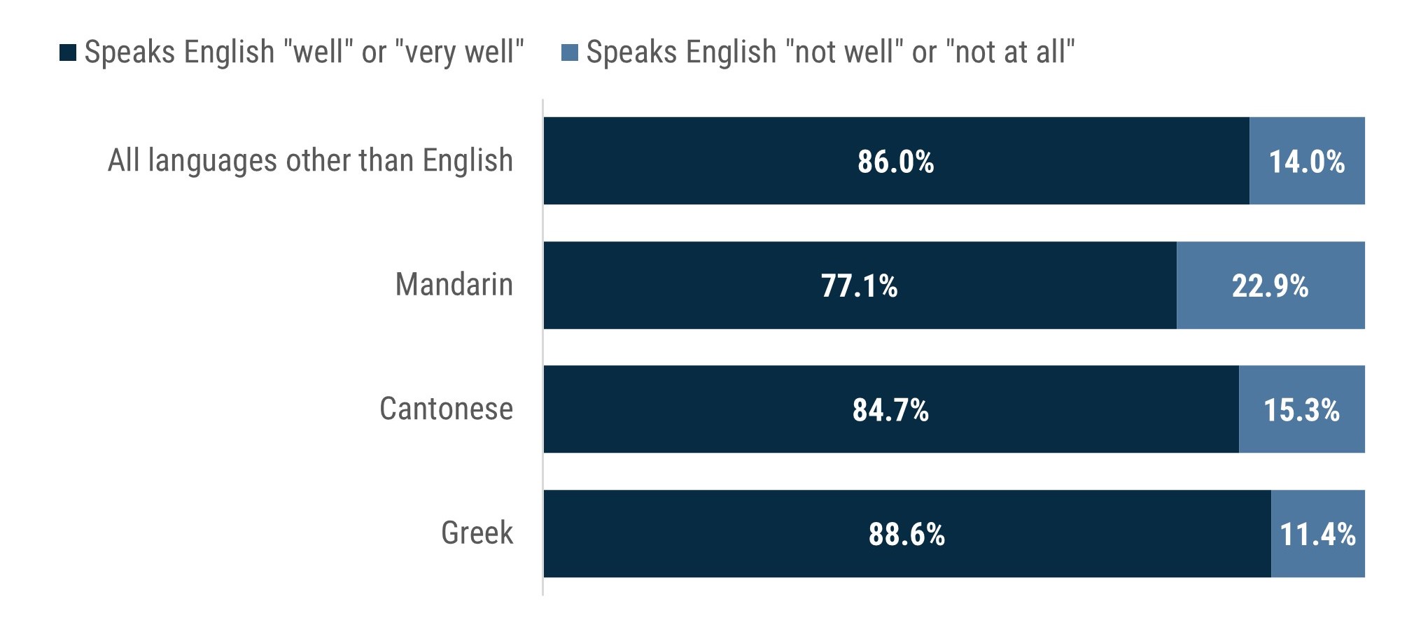 Bar chart shows that 86% of all Boroondara residents who speak a language other than English at home speak English well or very well. For Mandarin speakers the proportion is 77%, for Cantonese speakers it is 85% and for Greek speakers it is 89%.