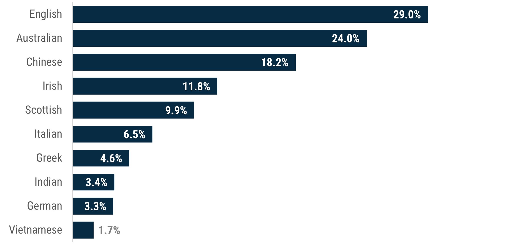 Bar chart showsthe top 10 reported ancestries of Boroondara residents at the 2021 Census: 29% English, 24% Australian, 18.2% Chinese, 11.8% Irish and 9.9% Scottish. Italian, Greek, Indian, German and Vietnamese ancestries rounded out the top 10. 