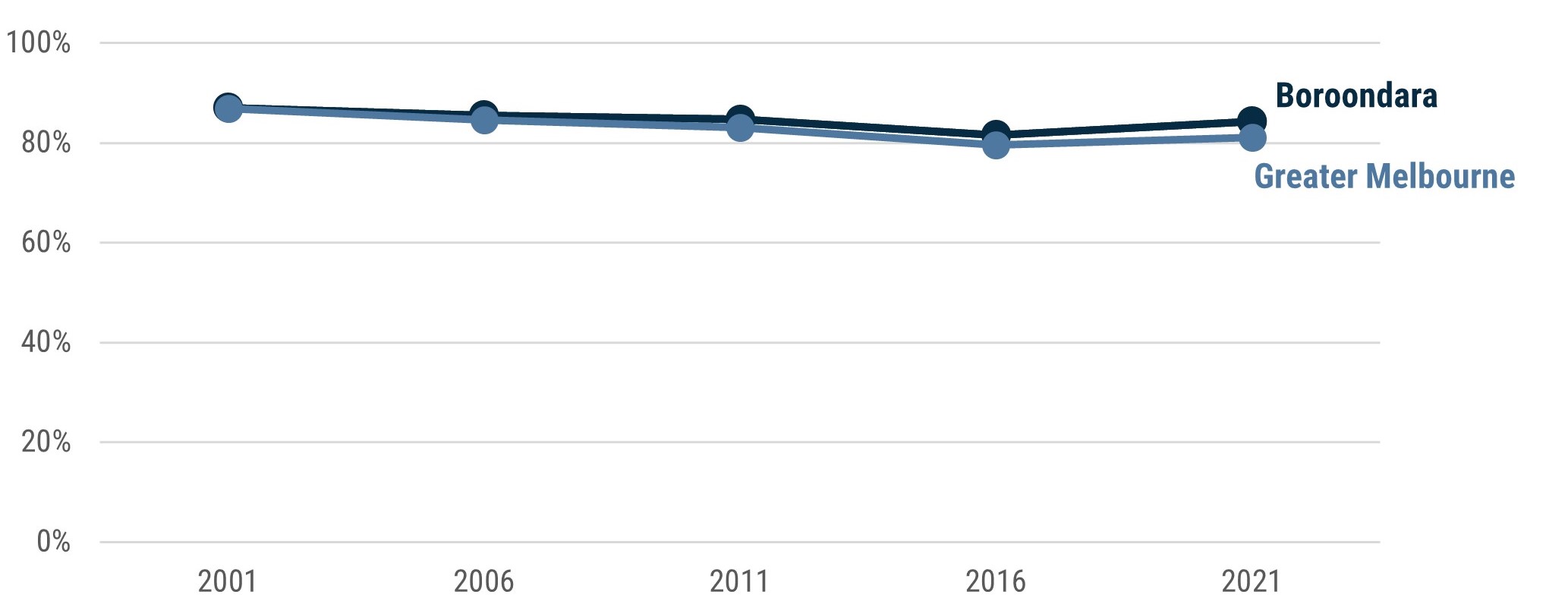 Line chart shows that the proportion of Boroondara and Greater Melbourne residents who are Australian citizens decreased every Census between 2001 and 2016, inclusive, before increasing again in 2021. In 2001 the proportion was 87% for both Boroondara and Greater Melbourne. In 2016 it was 82% in Boroondara and 80% in Greater Melbourne, by 2021 it was 84% for Boroondara and 81% for Greater Melbourne.