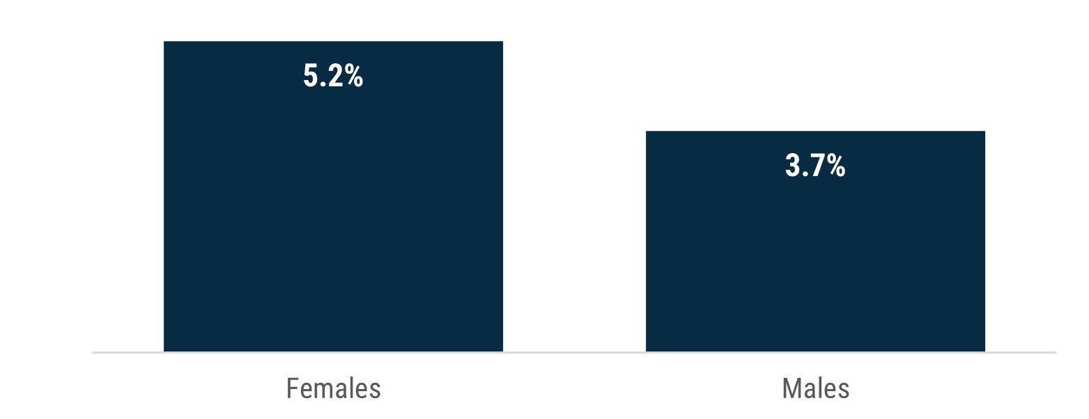 Column chart which shows that in Boroondara 5.2% of females and 3.7% of males need help due to disability. 