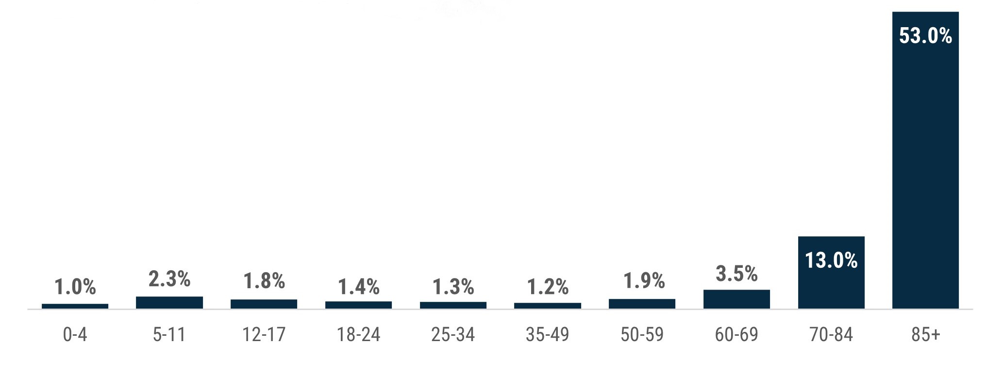 Column chart which shows that in Boroondara disability rates increase with increasing age groups, from 1% among children aged 0 to 4 years, to 53% among people 85 and over. 