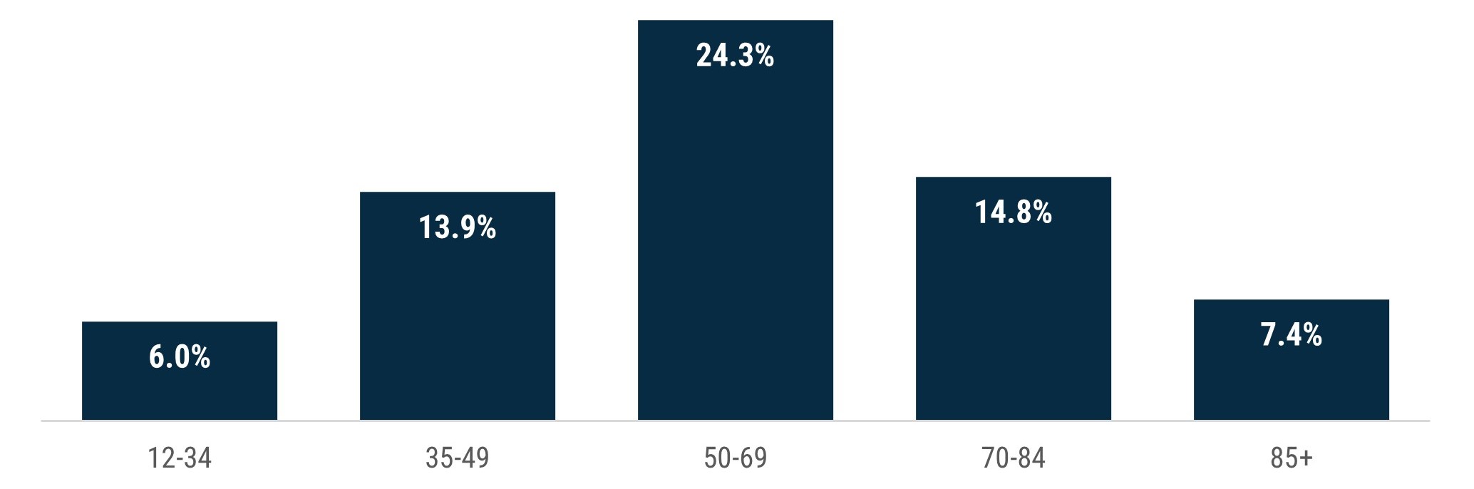 Column chart which shows that in Boroondara 24.3% of residents aged 50 to 69 are carers. Caring rates are lowest among 12 to 34 year olds and those aged 85 and over, at 6% and 7.4% respectively.