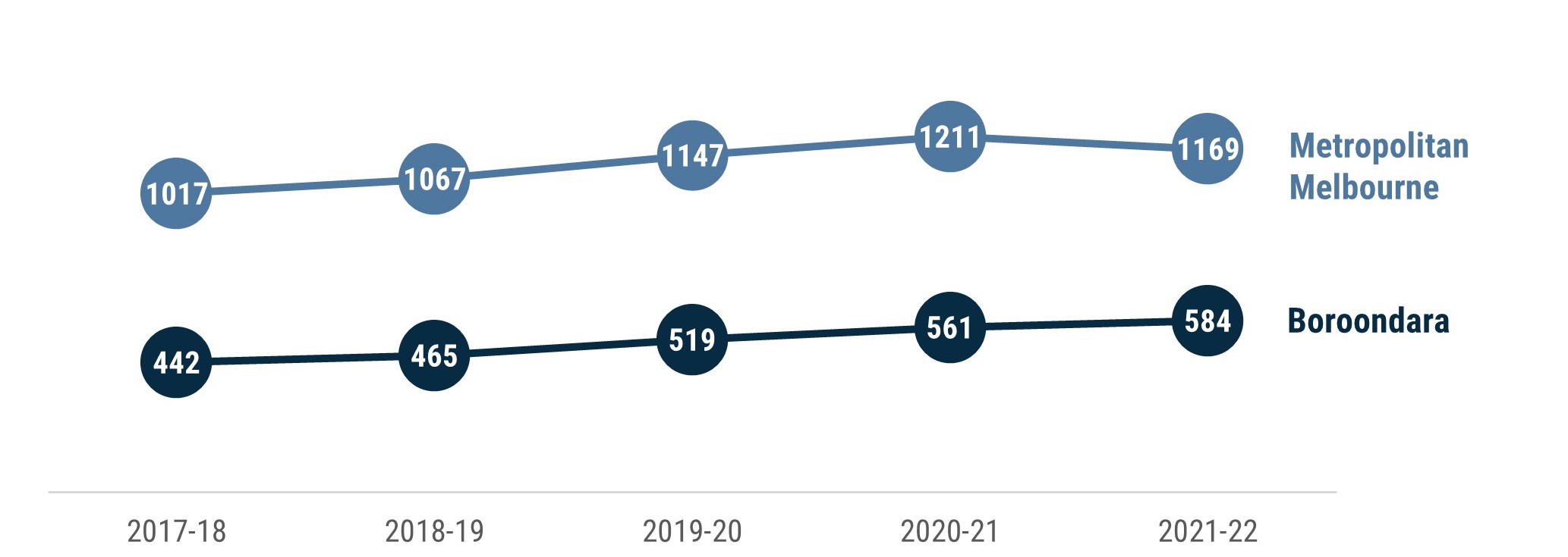 Line chart which shows that the rate of recorded family violence incidents in Boroondara per 100,000 population has risen from 442 in 2017-18 to 584 in 2021-22. The metropolitan Melbourne rate rose from 1017 in 2017-18 to a peak of 1211 in 2020-21 before dropping sightly to 1169 in 2021-22.
