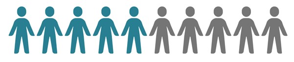 Pictogram which shows that half of recorded family violence incidents in Boroondara in 2021-22 involved current or former partners. 