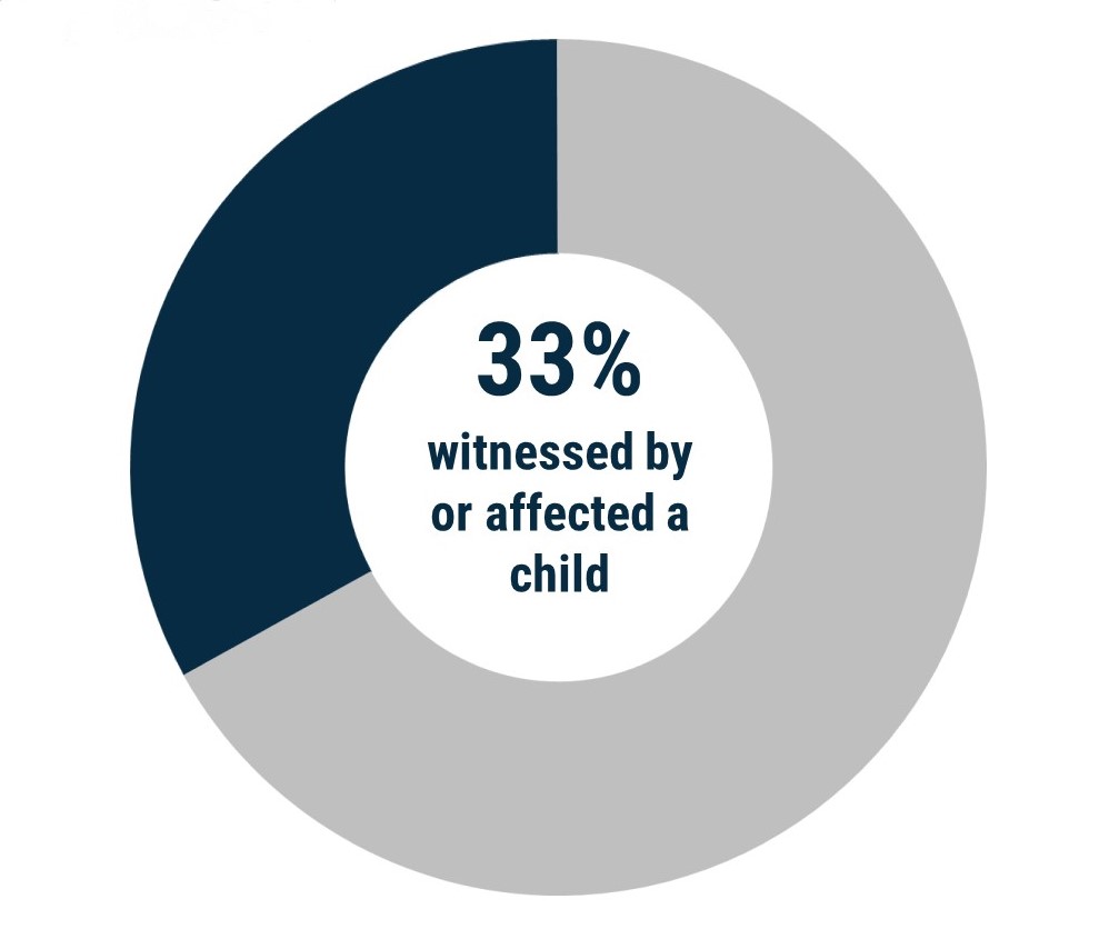 Donut chart which shows that a child witnessed or was an affected family member in 33% of recorded family violence incidents in Boroondara in 2021-22.