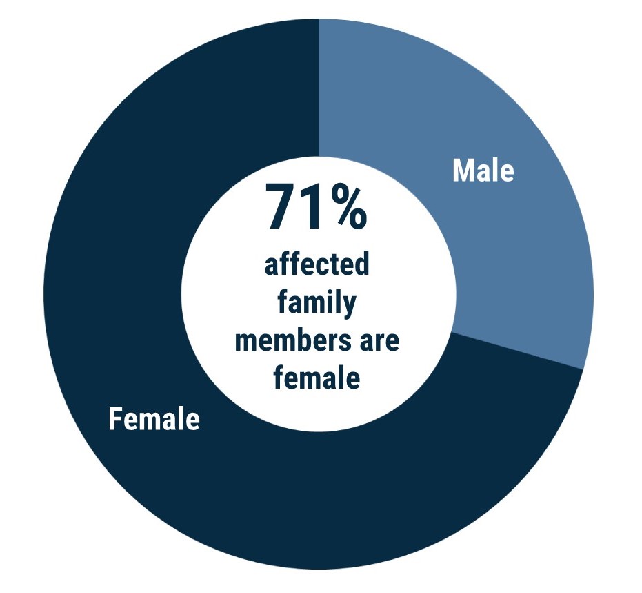 donut chart which shows that 71% of those affected by family violence in Boroondara in 2022 were female.