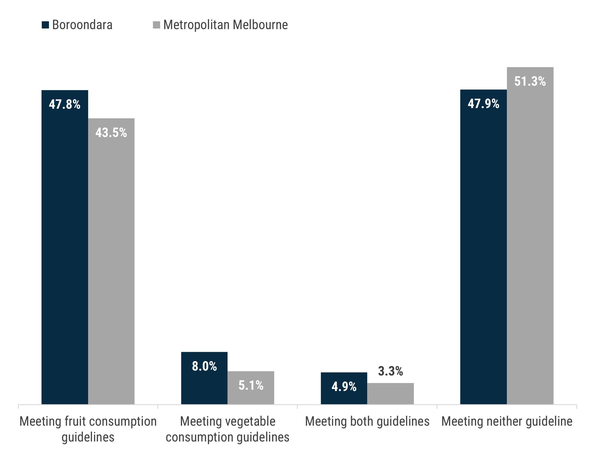Column chart which shows the proportion of Boroondara and metropolitan Melbourne residents (18+) who met fruit or vegetable consumption guidelines in the 2017 Victorian Population Health Survey. Fruit consumption guidelines were met by 47.8% of Boroondara residents and 43.5% of metro Melbourne residents. Vegetable consumption guidelines were met by 8% of Boroondara and 5.1% of metro Melbourne residents. Both guidelines were met by 4.9% of Boroondara residents and 3.3% of metro Melbourne residents. Neither g