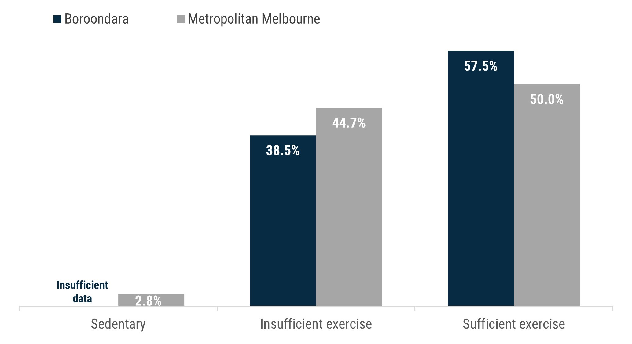 Column chart which shows the proportion of Boroondara and metropolitan Melbourne residents (18+) who in the 2017 Victorian Population Health Survey met physical activity guidelines. Not enough exercise was done by 38.5% of Boroondara residents and 44.7% of metro Melbourne residents. Sufficient exercise was done by 57.5% of Boroondara and 50% of metro Melbourne residents. Finally, 2.8% of metro Melbourne residents were sedentary and the sample of Boroondara residents was too small to generate a reliable esti