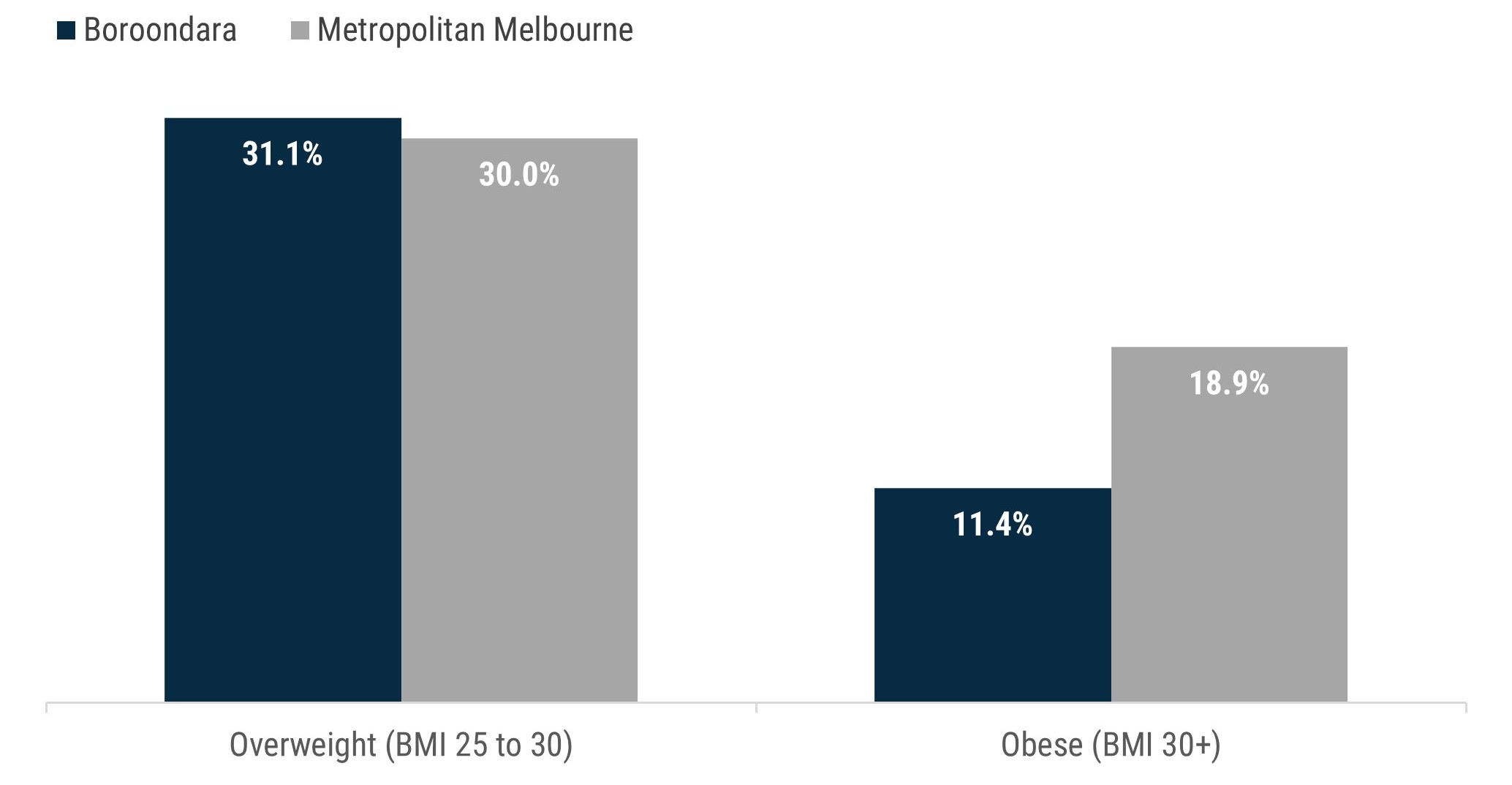 Column chart which shows 31.1% of Boroondara adults are overweight and 11.4% are obese, based on self-reported BMI. By comparison, 30% of  metropolitan Melbourne adults are overweight and 18.9% are obese.