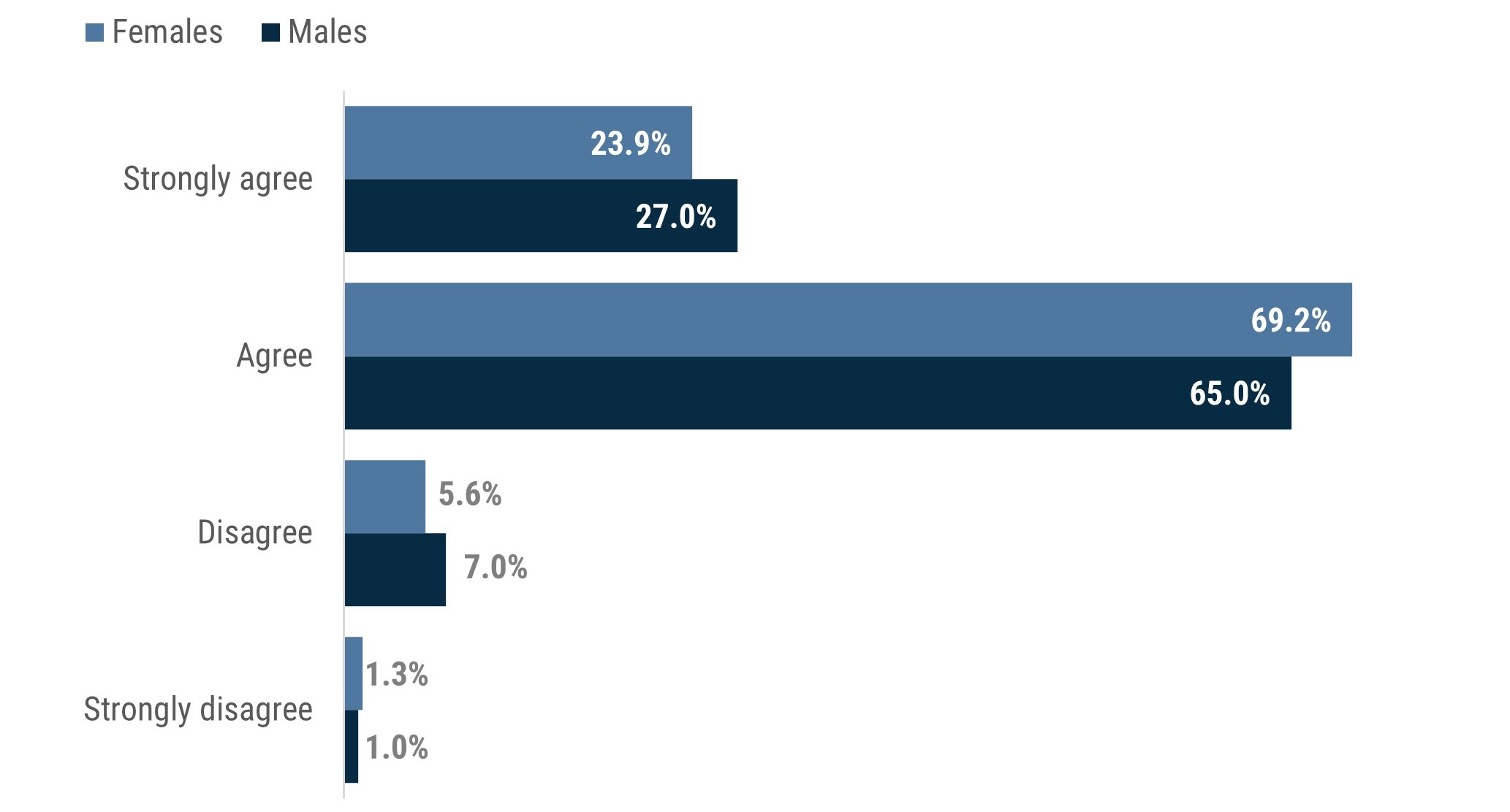 Bar chart which shows that 93.1% of females and 92% of males agreed that  'Boroondara is a safe community' in a 2020 survey conducted by Council. 