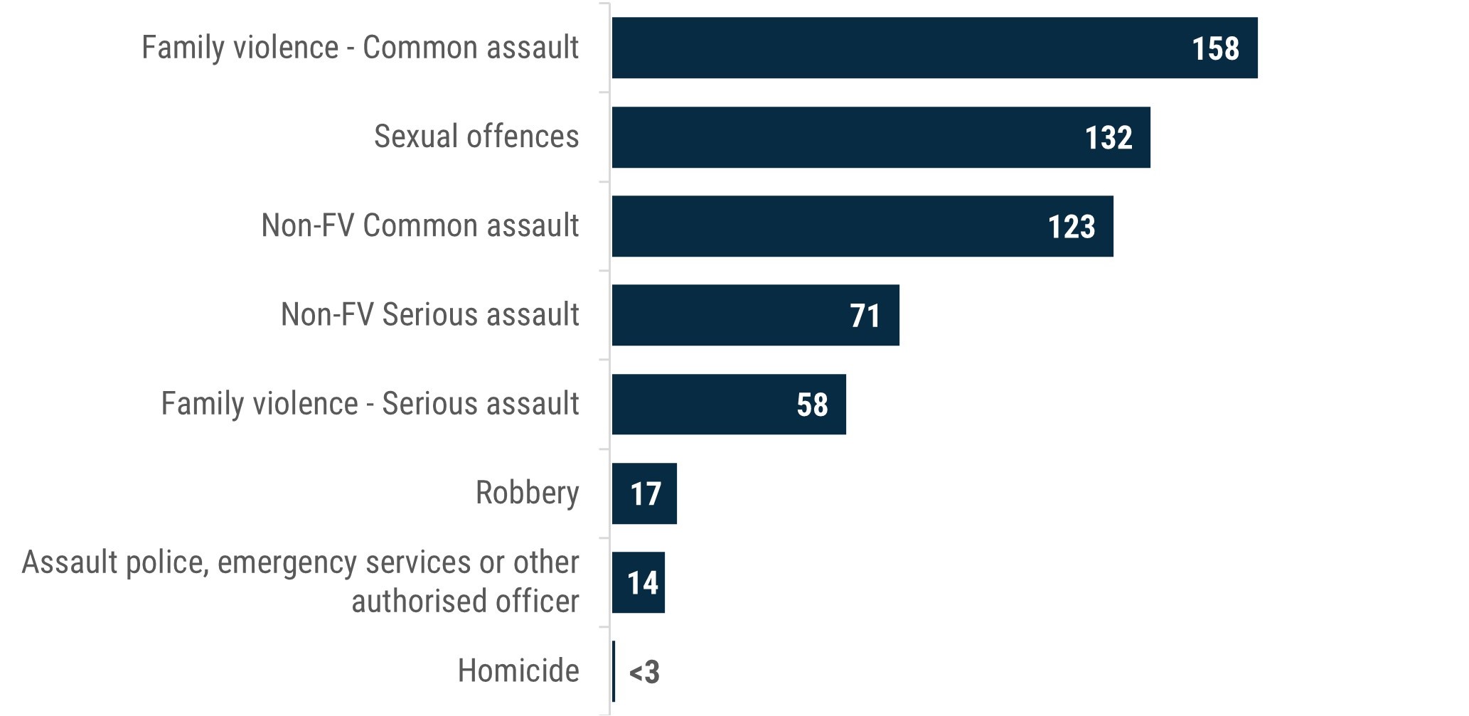 Bar chart shows that family violence: common assault was the largest principal offence category for violent criminal incidents recorded in Boroondara during 2022, with 158 incidents. This was followed by 132 sexual offences, 123 non-family violence common assaults, 71 non-family violence serious assaults, 58 family violence serious assaults, 17 robberies, 14 assaults of a police, emergency services or other authorised officer, and fewer than 3 homicides.