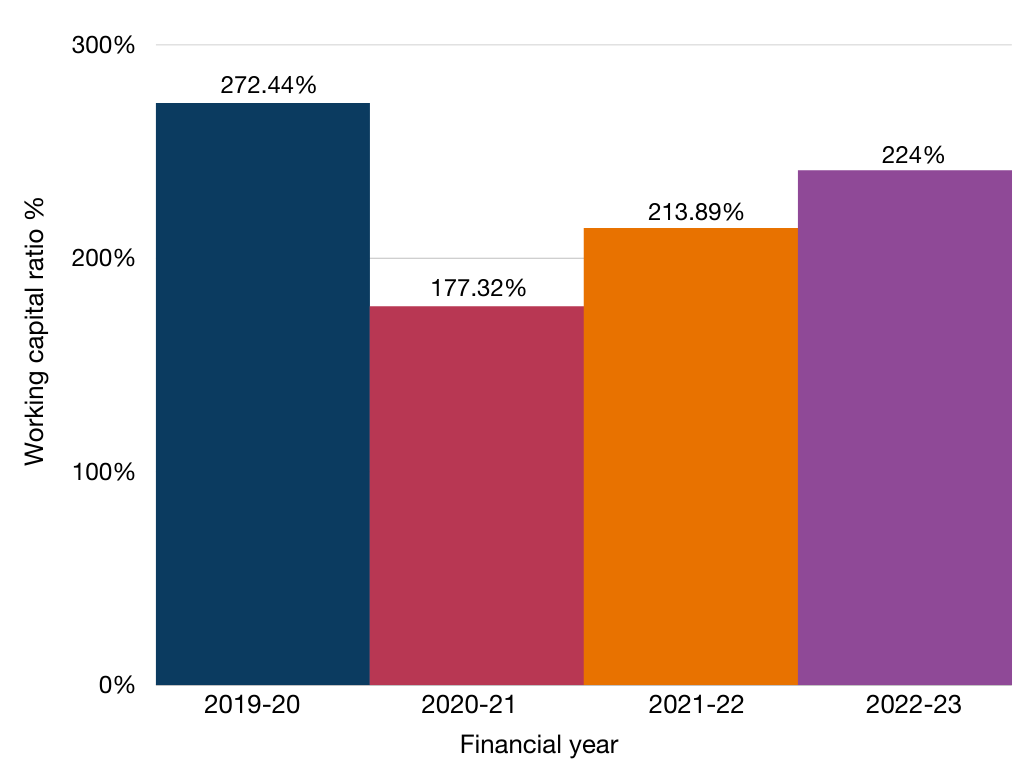 This chart represents the working capital ratio by financial year from 2019 to 2023. From 2019 to 2020 the working capital ratio was 272.44%. From 2020 to 2021 it was 177.32%, and from 2021 to 2022 it was 213.89%. From 2022 to 2023 the working capital ratio was 224%.