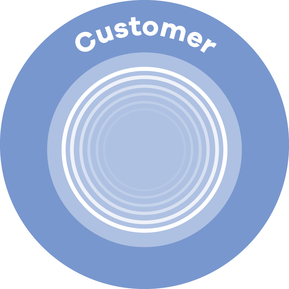A circle with the word 'Customer' above it