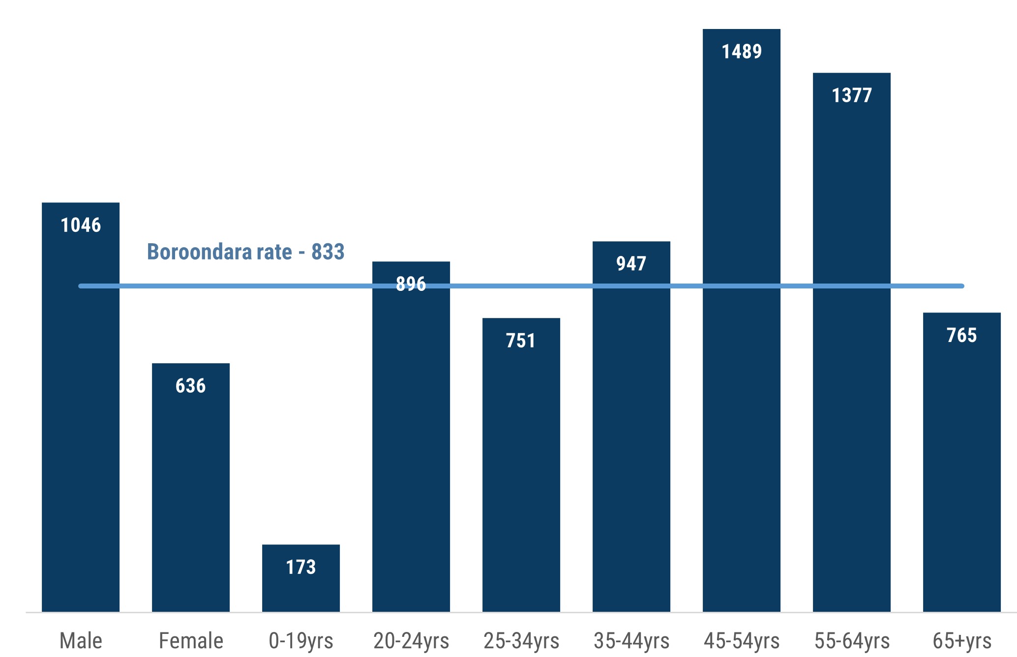 Column chart showing demographic categories by risk of hospital admission related to alcohol. Boroondara residents aged 45 to 54 and 55 to 64, were at greatest risk with a rate of 1489 and 1377 per 100,000 respectively, compared to 833 for Boroondara as a whole. Males were also considerably above the overall Boroondara rate, with a rate of 1046.