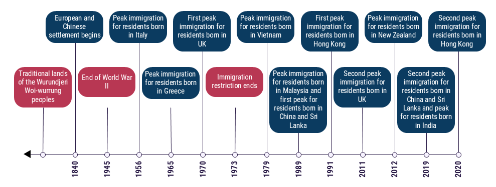 a timeline showing key periods of immigration to Australia between European and Chinese settlement beginning in 1840 to the second peak of immigration from Hong Kong in 2020. Prior to this is it noted that this is the lands of the Wurrunjeri Woi-wurrung peoples