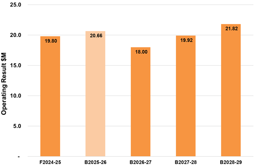 A graph that shows council's operating result from the 2023-24 financial years to the 2027-28 financial years. In 2024-25, the forecast actual was $19.80 million. In 2025-26, the budget is $20.66 million. In 2026-27, the budget is $18 million. In 2027-28, the budget is $19.92 million. In 2028-29, the budget is $21.82 million.