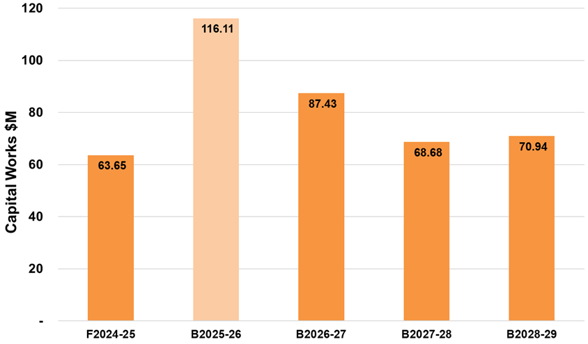 A graph that shows council's capital works program gross expenditure from 2024-25 financial years to 2028-29 financial years. In 2024-25 the forecast actual was $63.65 million. In 2025-26 the budget is $116.11 million. In 2026-27 the budget is $87.43 million. In 2027-28 the budget is $68.68 million. In 2028-29 the budget is $70.94 million.