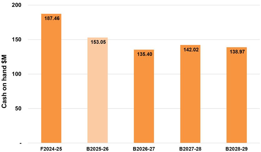 A graph that shows council's cash and investments from 2024-25 financial years to 2028-29 financial years. In 2024-25 the forecast actual was $187.46 million. In 2025-26 the budget is $153.05million. In 2026-27 the budget is $135.40 million. In 2027-28 the budget is $142.02million. In 2028-29 the budget is $138.97 million.