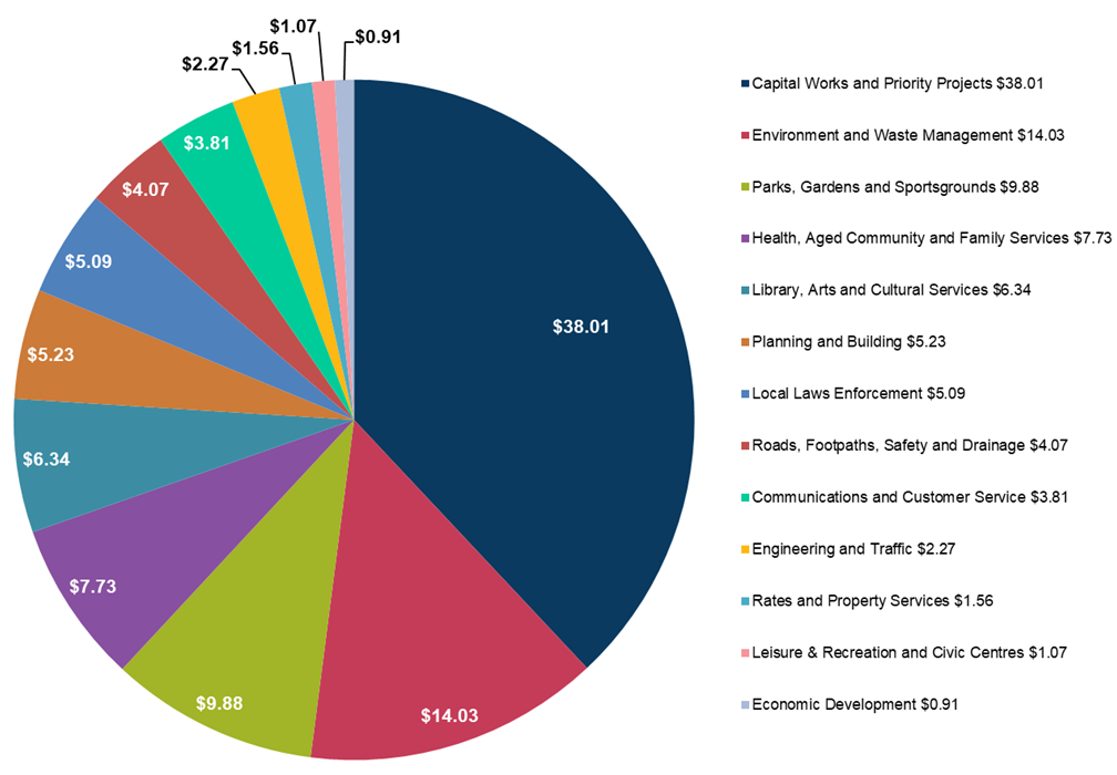 A pie chart providing a visual representation of how we spend our money