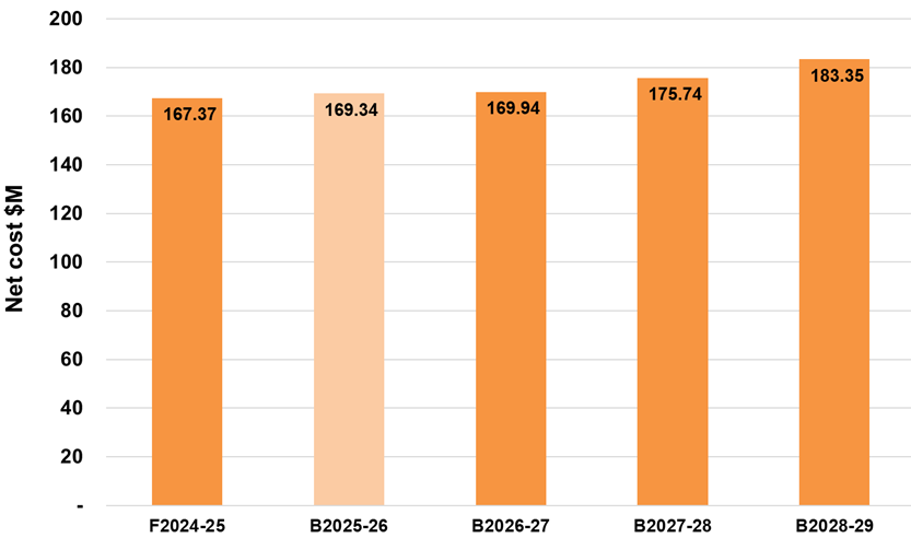 A graph that shows council's net cost of services delivered to the community from 2024-25 financial years to 2028-29 financial years. In 20223-24 the forecast actual was $160.70 million. In 2025-26 the budget is $169.34 million. In 2026-27 the budget is $169.94 million. In 2027-28 the budget is $175.74 million. In 2028-29 the budget is $183.35 million.
