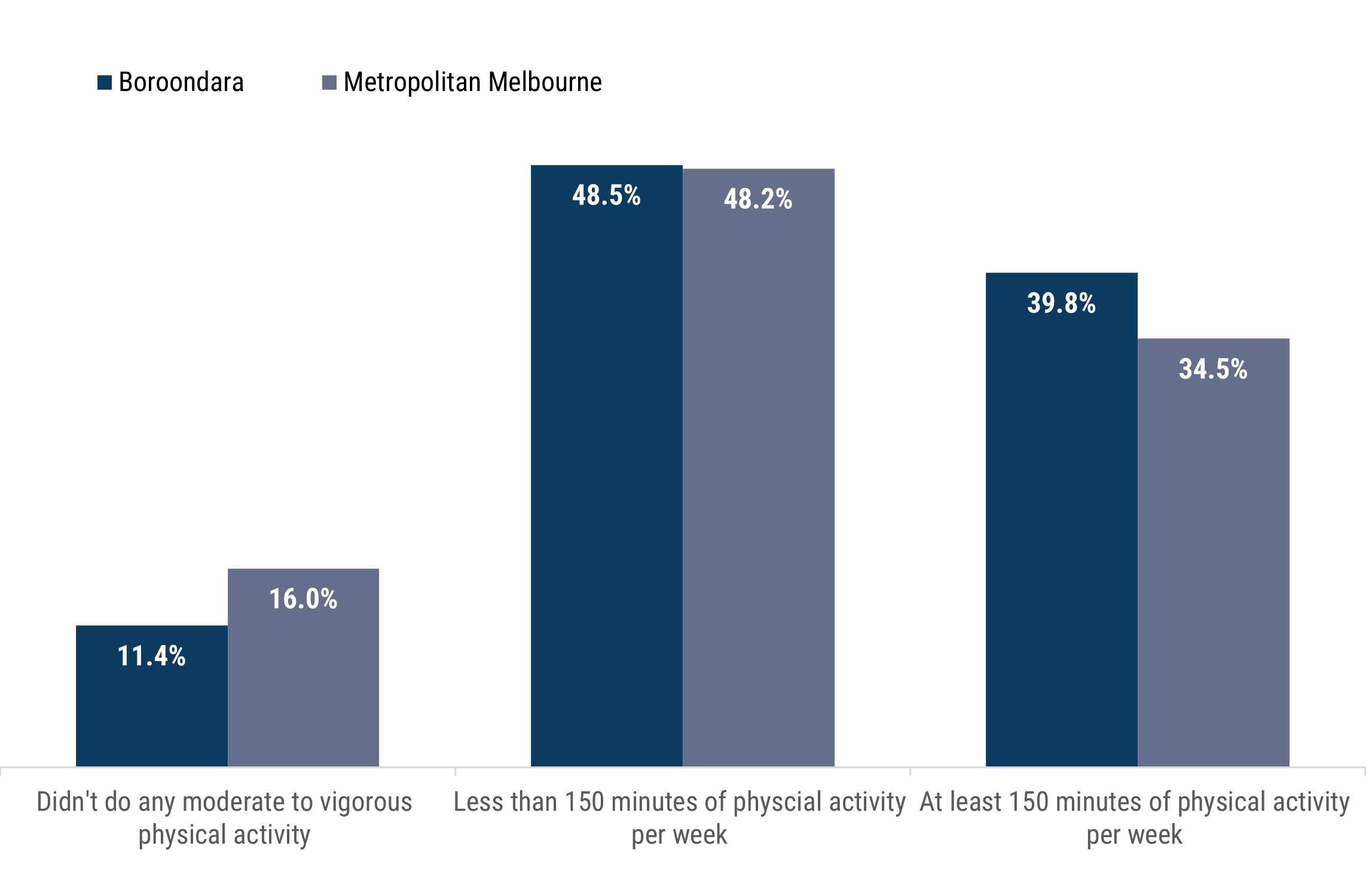Column chart showing the proportion of Boroondara and metropolitan Melbourne residents (18+) who met physical activity guidelines. 11.4% of Boroondara and 16% of metro Melbourne residents did do any moderate to vigorous exercise. 48.5% of Boroondara and 48.2% of metro Melbourne residents did less than 150 minutes per week and 39.8% of Boroondara and 34.5% of metro Melbourne residents did at least 150 minutes per week of physical activity.