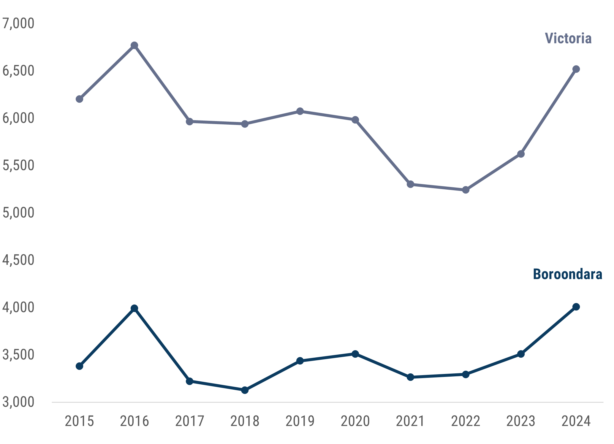 Figure 1 is a line chart which shows that between 2015 and 2024 the criminal incident rate in Boroondara has ranged from a low of 3129 in 2018 to a high of 4008 in 2024, the highest for at least the last 10 years. Victoria's rate has been considerably higher than Boroondara's for the whole period and was 6520 per 100,000 population in 2024.