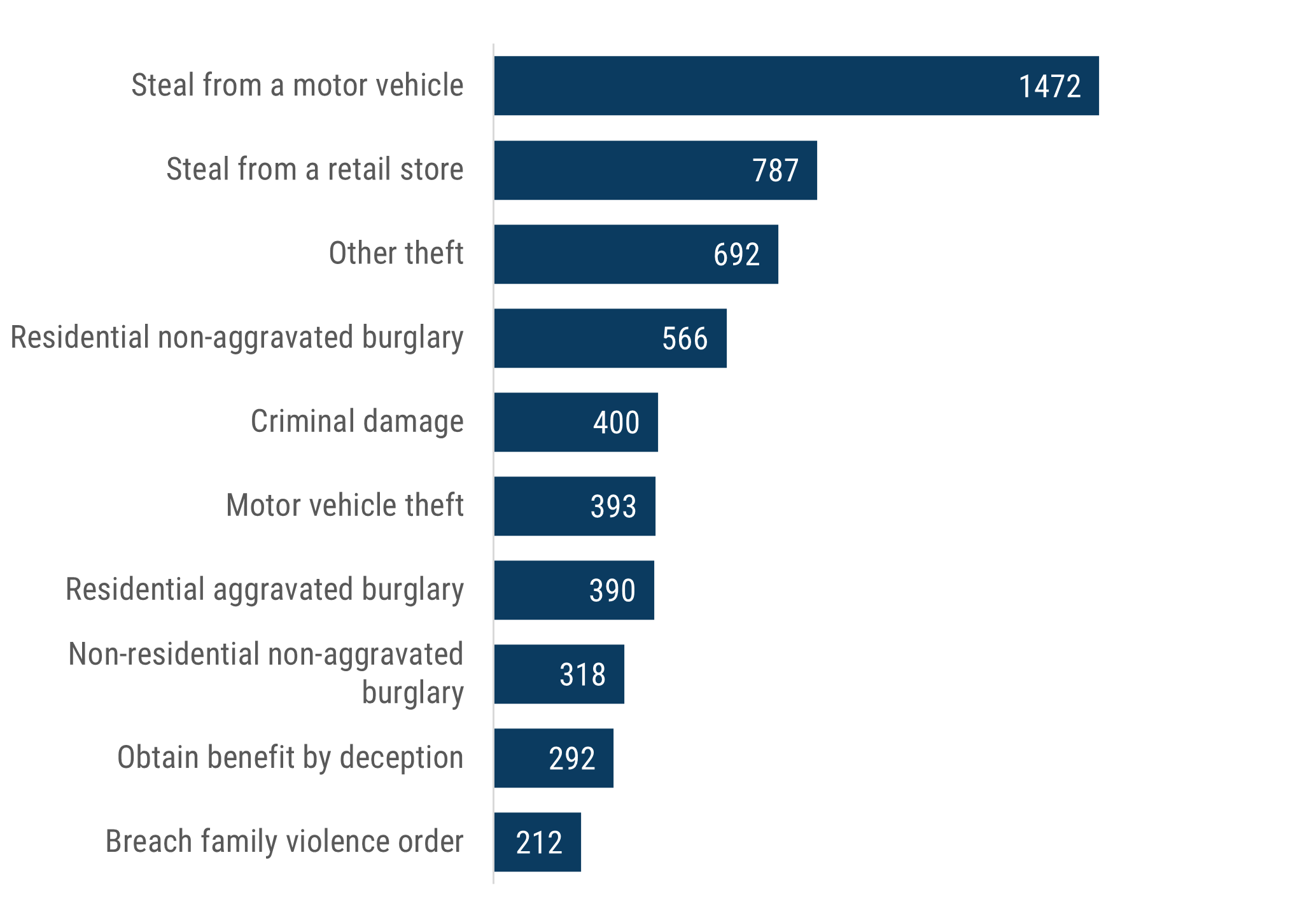 A bar chart with top 10 recorded criminal incidents in Boroondara during 2024. The most frequent was ‘stealing from a motor vehicle’ (1472 incidents). Then ‘steal from a retail store’ (787), ‘other theft’’ (692), ‘residential non-aggravated burglary’ (566), ‘criminal damage’ (400), ‘motor vehicle theft’ (393), ‘residential-aggravated burglary’ (390), ‘non-residential non-aggravated burglary’ (318) ‘obtain benefit by deception’ (292), ‘breach family violence order’ (212).