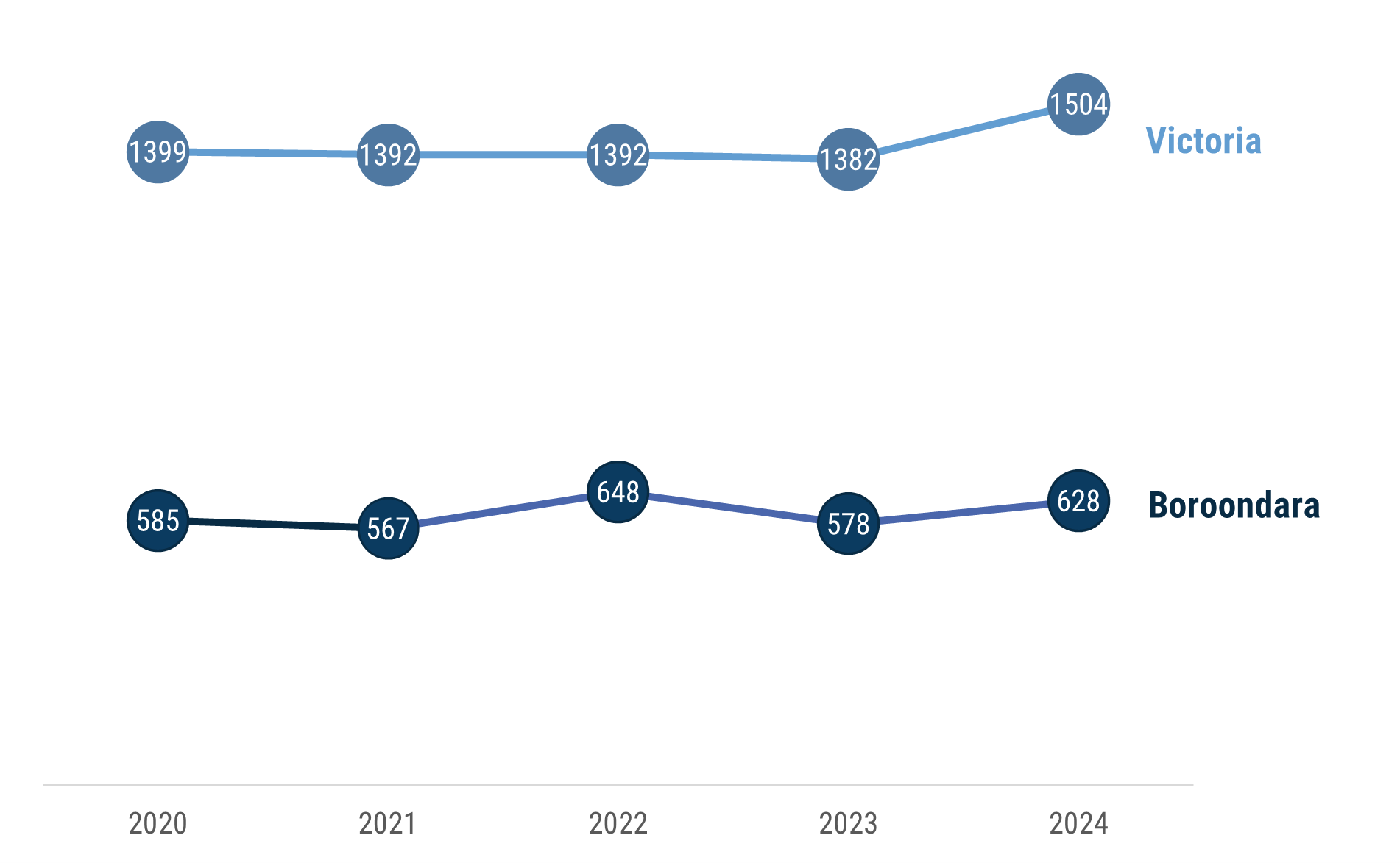 Figure 1 is a line chart which shows that the rate of recorded family violence incidents in Boroondara per 100,000 population has gone from 585 in 2020 to 628 in 2024, with a peak of 648 in 2022. The Victorian rate has gone from 1399 in 2020 to a peak of 1504 in 2024.