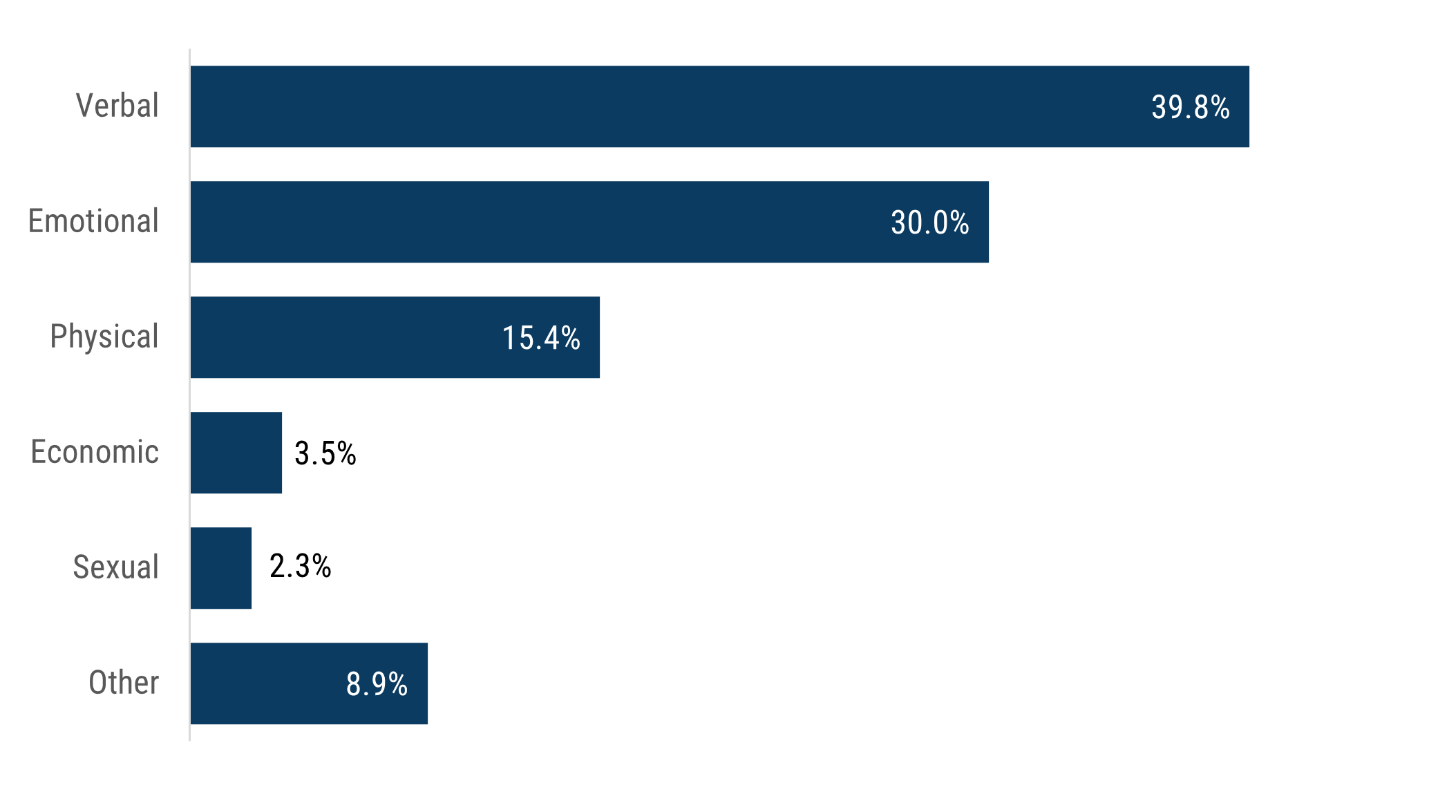a bar chart which shows the types of abuse recorded for family violence incidents in Boroondara during 2023-24: Verbal representing 39.8% of incidents, emotional 30%, physical 15.4%, other abuse 8.9%, economic abuse 3.5% and sexual abuse 2.3%. An incident can involve multiple types of abuse.