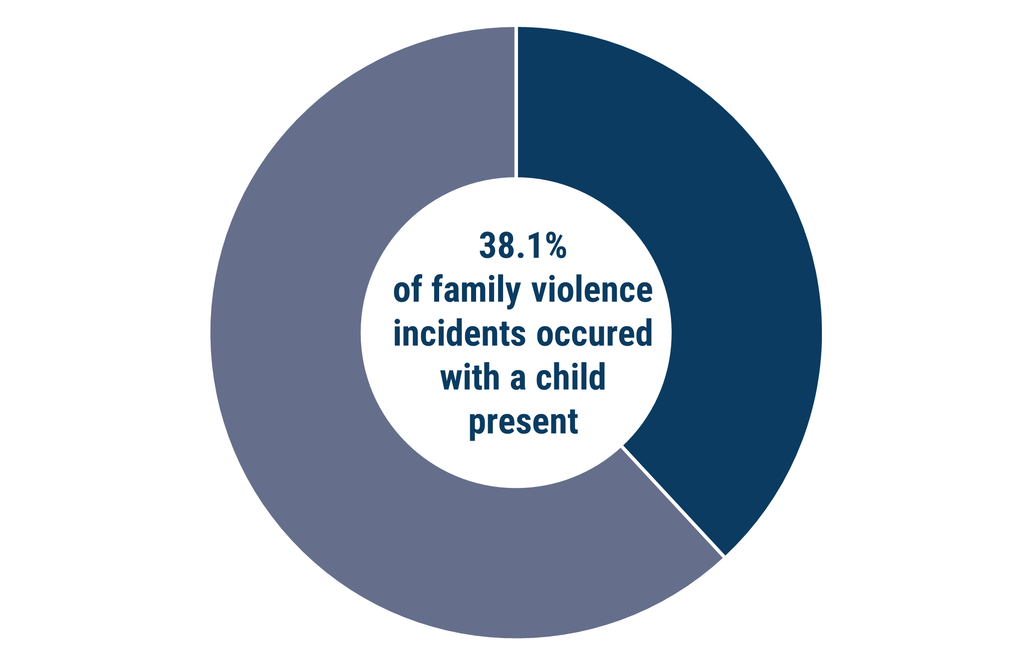  donut chart which shows that a child witnessed or was an affected family member in 38.1% of recorded family violence incidents in Boroondara in 2023-24.