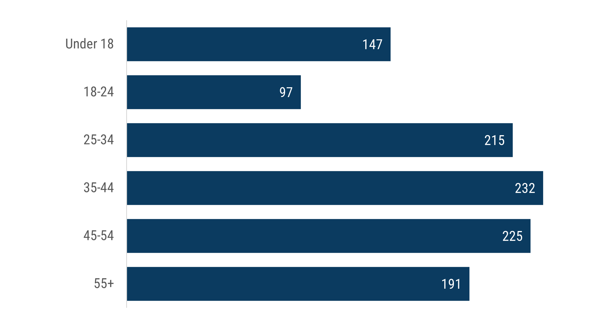 bar chart which shows the age group recorded for family members affected by family violence incidents in Boroondara during 2024. 147 children, aged 18 and under were affected, 97 family members aged 18-24, 215 aged 25-34, 232 aged 25-44, 225 aged 45-54 and 191 55+