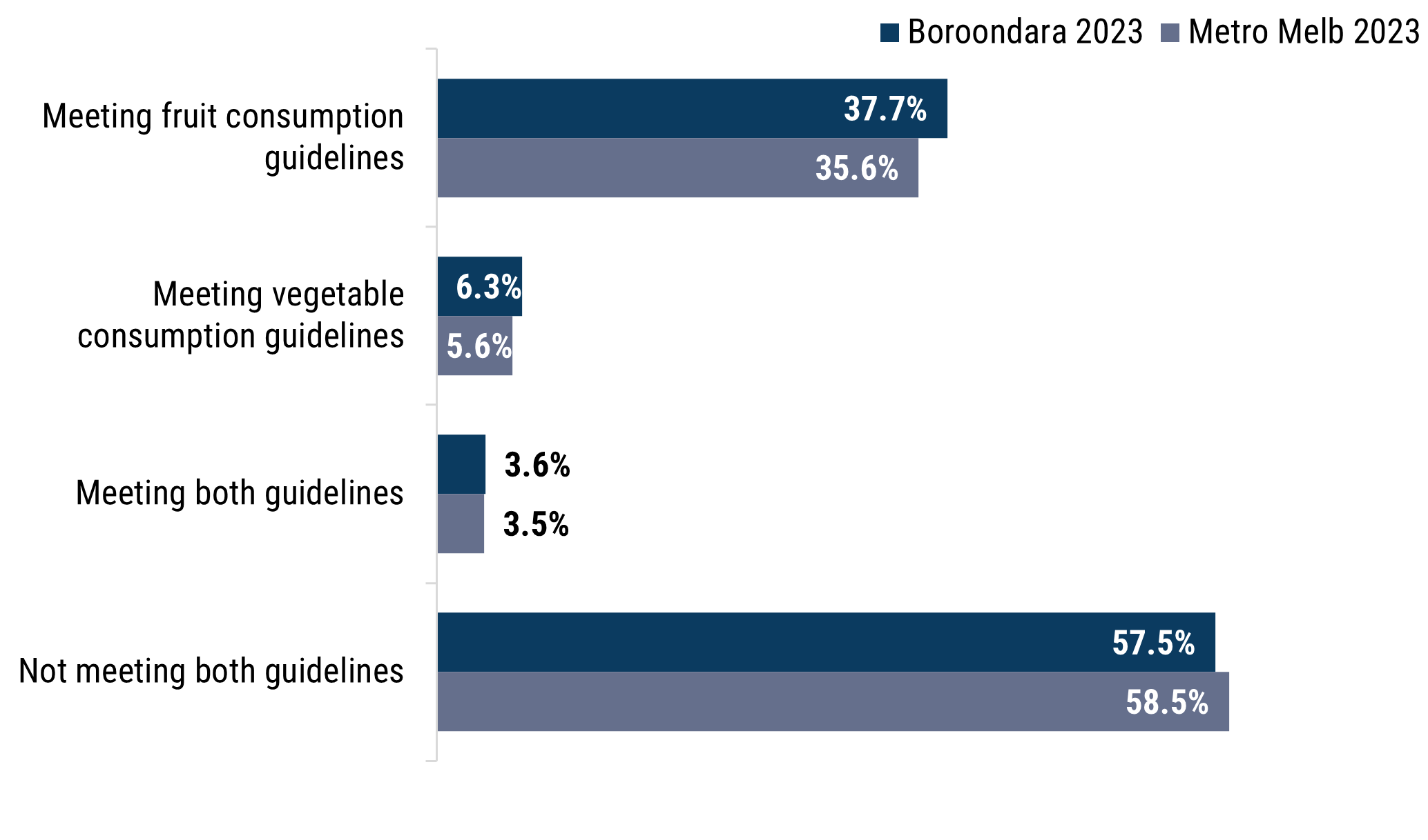 grouped bar chart showing in 2023, 37.7% of people in Boroondara met fruit consumption guidelines, compared to 35.6% for Metro Melbourne. 6.3% of Boroondara residents met vegetable consumption guidelines, slightly higher than 5.6% across Metro Melbourne. 3.6% of Boroondara residents met both fruit and vegetable guidelines, compared to 3.5% in Metro Melbourne. 56.4% of Boroondara residents met neither guideline, compared to 58.4% in Victoria.