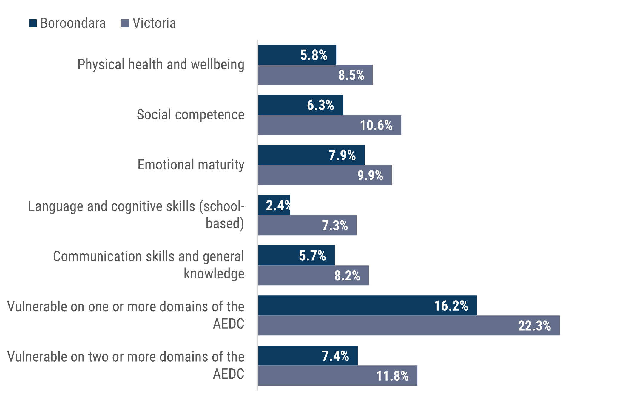 Figure 2 shows vulnerability rates in 5 developmental domains for children in Boroondara vs Victoria: •	Physical: 5.8% for Boroondara vs 8.5% for Victoria •	Social: 6.3% vs 10.6% •	Emotional: 7.9% vs 9.9% •	Language/Cognitive: 2.4% vs 7.3% •	Communication: 5.7% vs 8.2% •	1+ domains: 16.2% vs 22.3% •	2+ domains: 7.4% vs 11.8%.