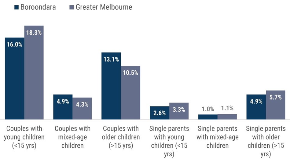 Figure 3 shows family types in Boroondara and Greater Melbourne: Couples with children <15 only, Boroondara 16.0% v. Greater Melb. 18.3% Couples with mixed-age children: 4.9% v. 4.3% Couples with children >15 only: 13.1% v. 10.5% Lone parents with children <15 only: 2.6% v. 3.3% Lone parents with mixed-age children: 1.0% v 1.1% Lone parents with children >15 only: 4.9% v  5.7%.