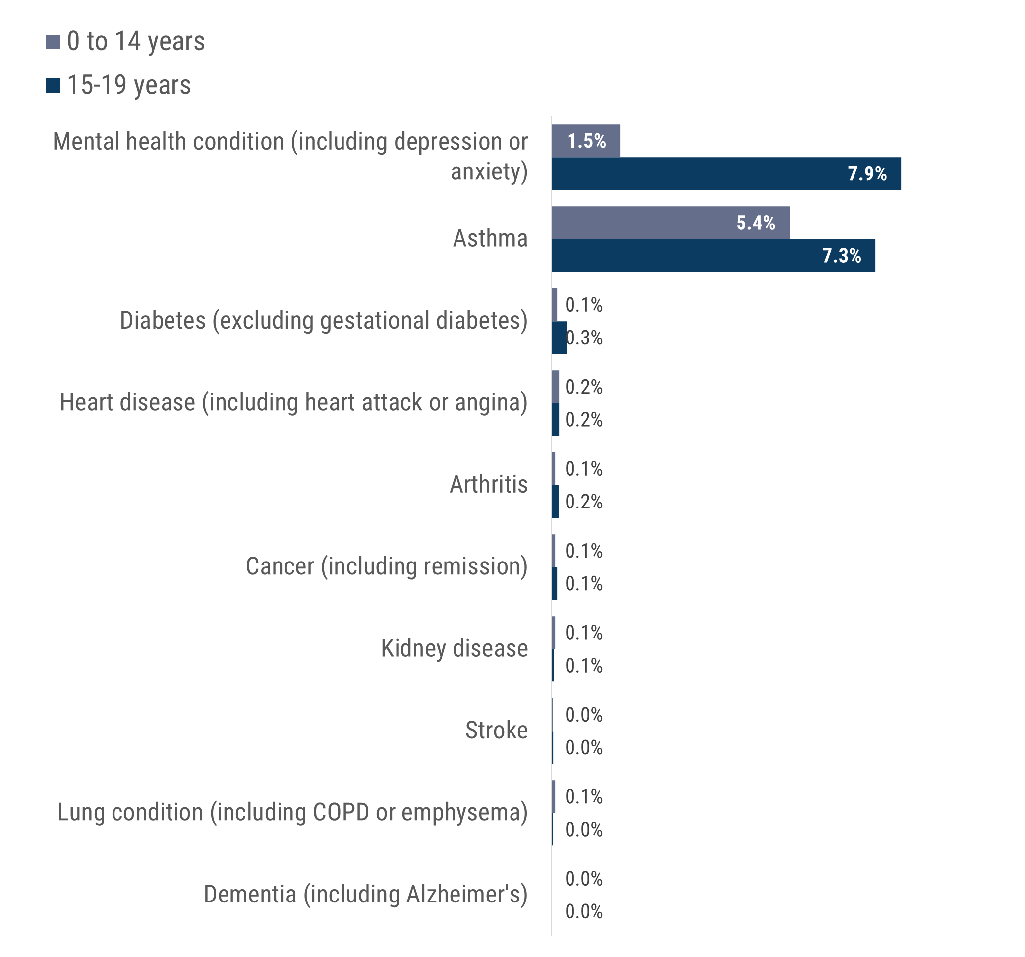 Figure 1 charts the prevalence of health conditions in Boroondara for 2 age groups: Mental health condition: 0-14 1.5% 15-19 7.9% Asthma: 0-14 5.4% 15-19 7.3% Diabetes (ex. gestational): 0-14 0.1% 15-19 0.3% Heart disease: Both groups 0.2% Arthritis: 0-14 0.1% 15-19 0.2% Cancer (inc. remission): Both groups 0.1% Kidney disease: Both groups 0.1% Stroke: Both groups 0.0% Lung condition (inc. COPD or emphysema): 0-14 0.1% 15-19 0.0% Dementia: Both groups 0.0%