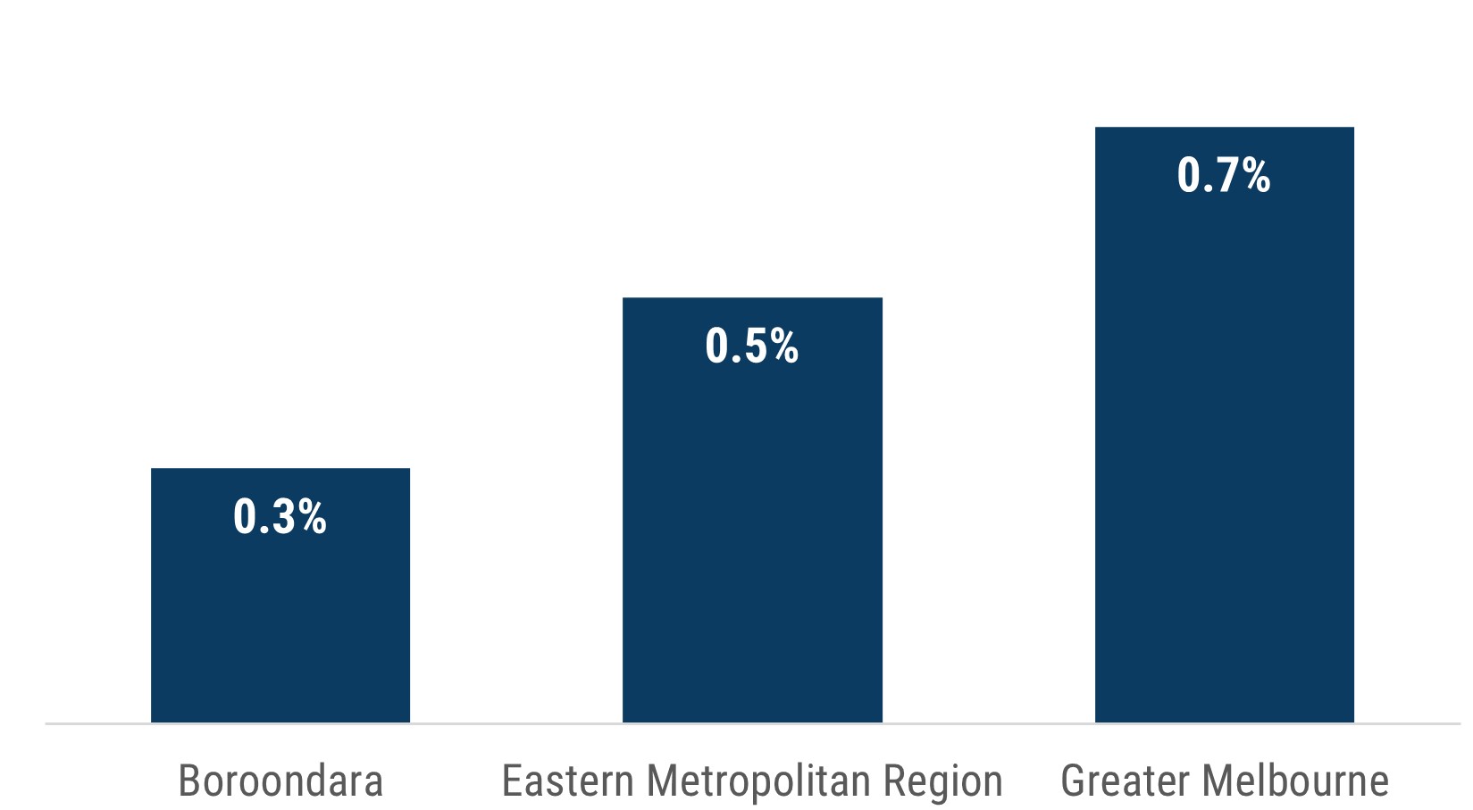 Figure 1 is a bar chart showing the percentage of First Peoples across three areas. •	In Boroondara, 0.3% of the population identify as Aboriginal and/or Torres Strait Islander. •	In the Eastern Metropolitan Region the figure is 0.5%. •	In Greater Melbourne the figure is 0.7%. The chart shows that Boroondara has a smaller proportion of First Peoples residents compared to the wider region and Greater Melbourne.