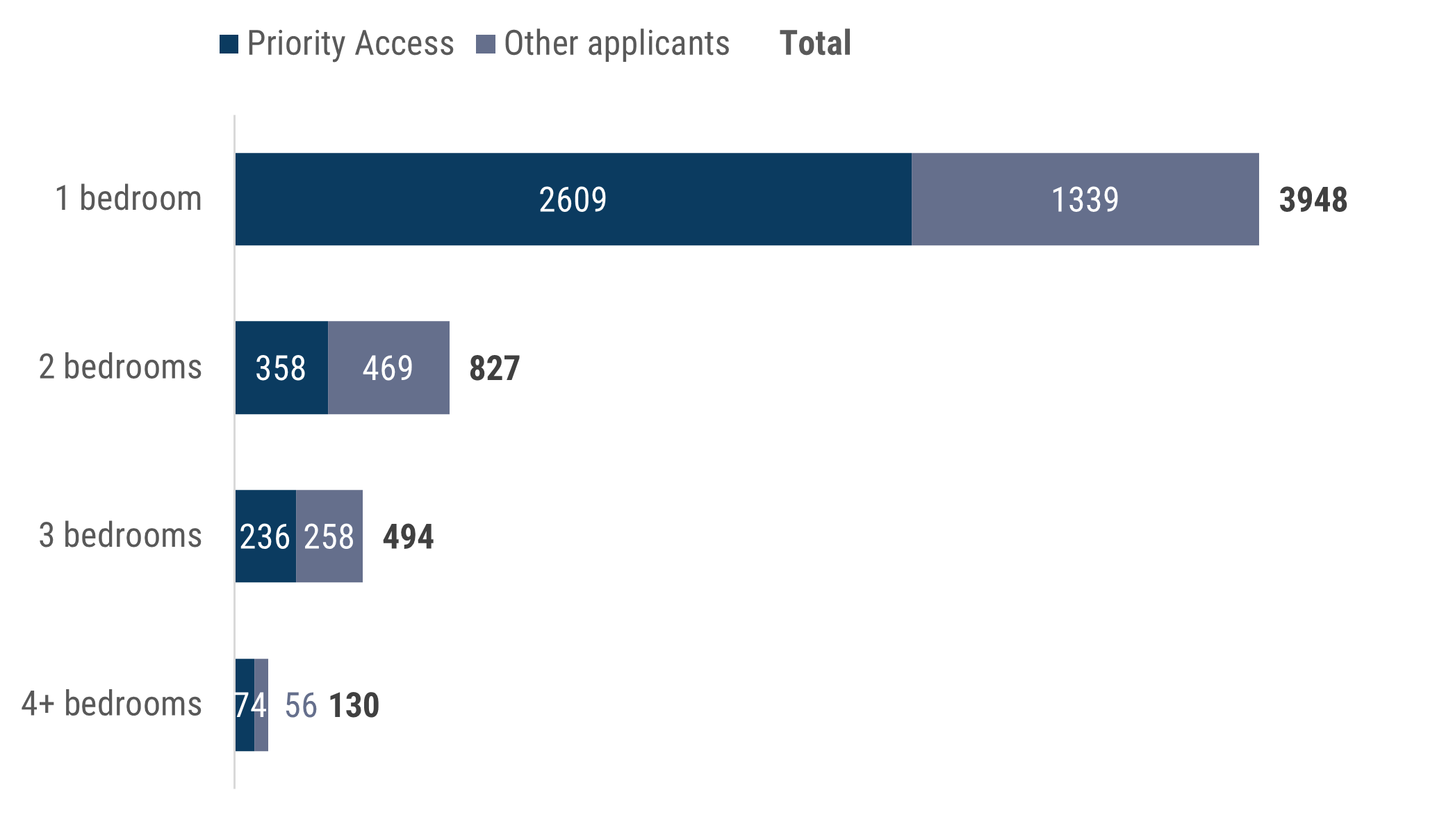 Figure 3 is a stacked bar chart which shows the number of priority access social housing applicants & the number of other applicants for social housing dwellings in the Box Hill catchment, by preferred number of bedrooms. The number of applicants for 1 bedroom dwellings (3948) is more than double the combined number of applicants for 2 bedroom dwellings (827), 3 bedroom dwellings (494) & 4+ bedroom dwellings (130).
