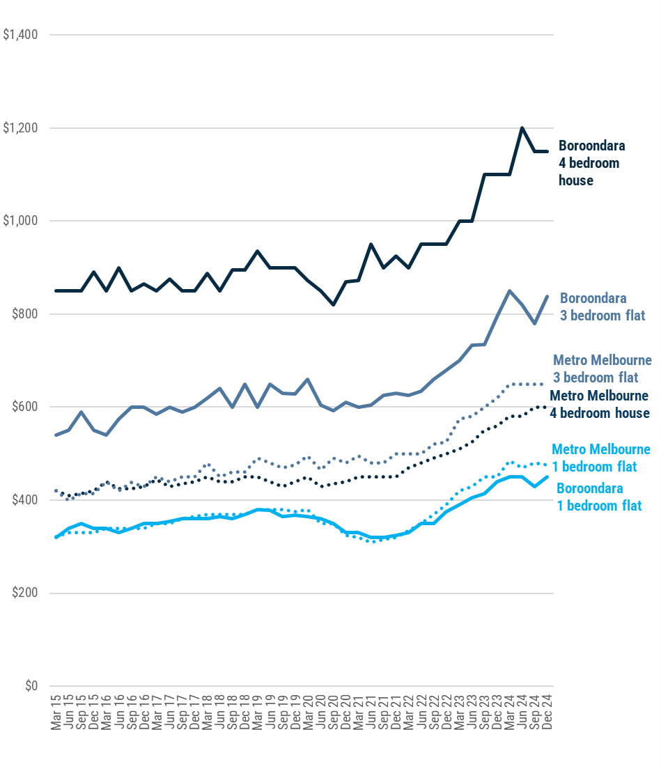 Line chart showing median weekly rent by quarter for 3 property types in Boroondara & Metro Melbourne. 4 bedroom houses in Boroondara went from $850 in March 2015 quarter to $1150 in December 2024 quarter. In December quarter 2024 median weekly rent for 3 bedroom flats in Boroondara was $838 versus $650 in Metro Melbourne. For 1 bedroom flats the median rent was $450 in Boroondara & $475 for Metro Melbourne. For 4 bedroom houses in Boroondara the median rent was $1150 versus $600 in Metro Melbourne.