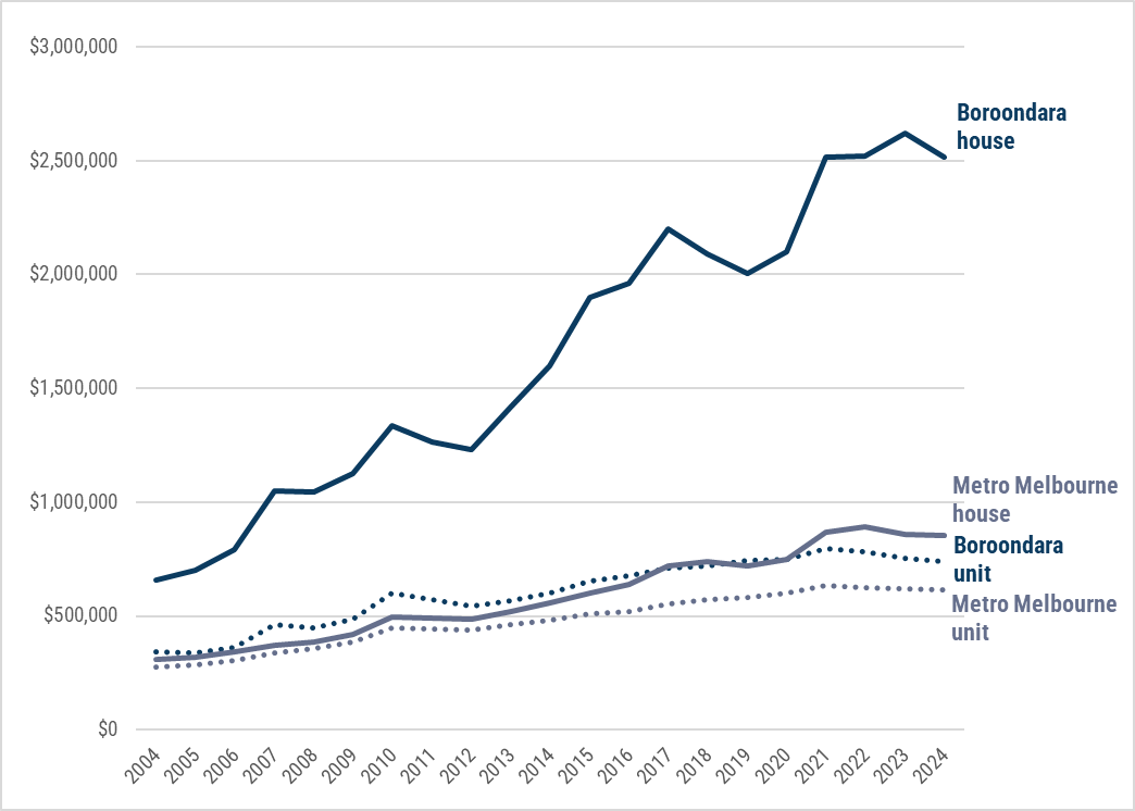 Figure 6 is a line chart which shows that between 2004 and 2024 Boroondara's median house price went from $660,000 to $2.52 million. Boroondara's median unit price went from $345,000 to $738,000. Metropolitan Melbourne median house prices went from $308,944 to $855,000 and median unit price went from $275,000 to $615,000.