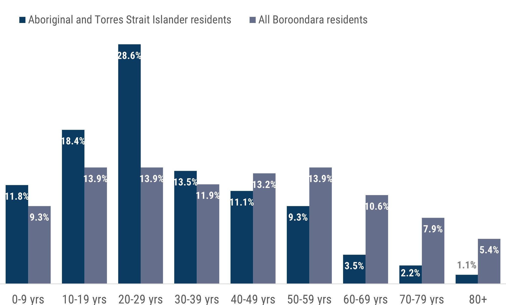 Figure 2 shows population by age range for Boroondara residents who identify as Aboriginal and/or Torres Strait Islander and all Boroondara residents: 0-9 11.8%, All Boroondara residents, 9.3% 10-19 18.4%, All residents13.9% 20-29 28.6%, All residents 13.9% 30-39 13.5%, All residents 11.9% 40-49 13.2%, All residents 11.1% 50-59 13.9%, All residents 9.3% 60-69 10.6%, All residents 3.5% 70-79 7.9%, All residents 2.0% 80+ 1.1%, All residents 5.4%pproximately $1,570 for all Boroondara households