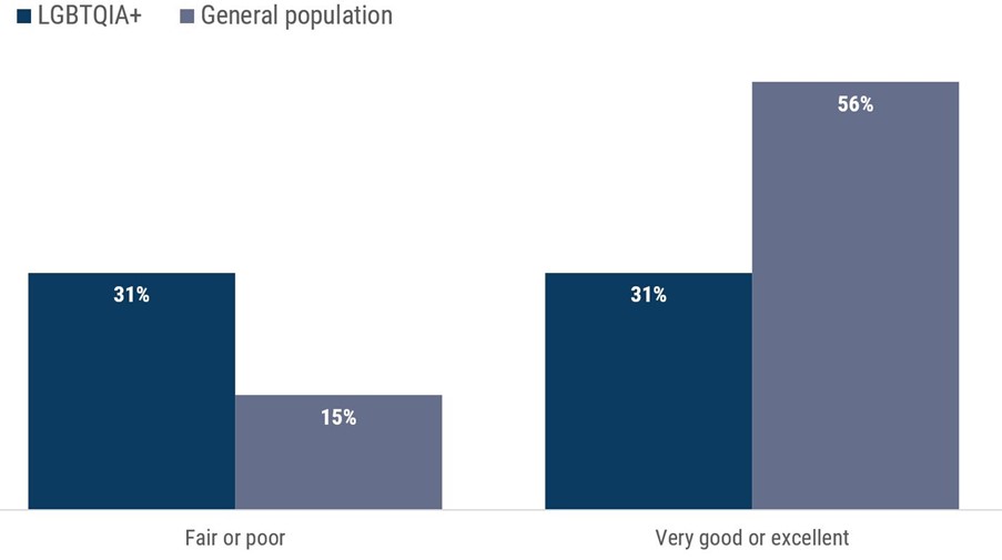 Figure 1 is a bar chart which compares the health ratings of the LGBTQIA+ community in Australia and the general population. Here are the percentages for each category: •	Fair or poor: •	LGBTQIA+: 31% •	General population: 15% •	Very good or excellent: •	LGBTQIA+: 31% •	General population: 56%.