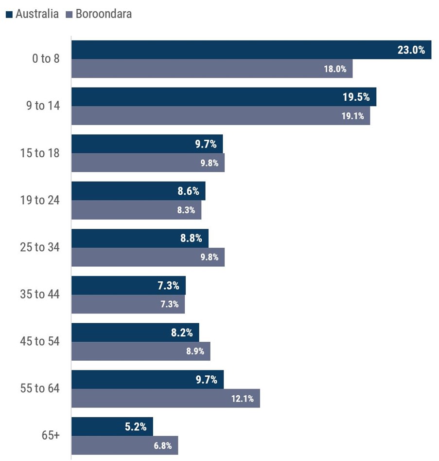 Figure 1 shows the age distribution for NDIS participants in Australia and Boroondara.  0-8 years: Australia 23.0%, Boroondara 18.0% 9-14: Australia 19.5%, Boroondara 19.1% 15-18: Australia 9.7%, Boroondara 9.8% 19-24: Australia 8.6%, Boroondara 8.3% 25-34: Australia 8.8%, Boroondara 9.8% 35-44: Australia 7.3%, Boroondara 7.3% 45-54: Australia 8.2%, Boroondara 8.9% 55-64: Australia 9.7%, Boroondara 12.1% 65+: Australia 5.2%, Boroondara 6.8%.