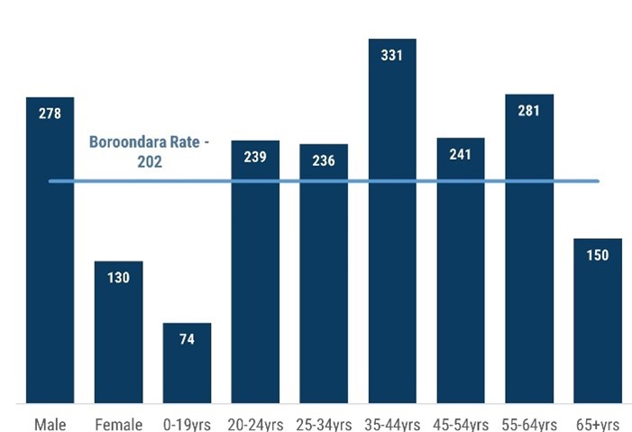 Figure 1 is a bar chart which shows the Boroondara rate of ambulance attendances for alcohol intoxication-related events, with or without involvement of other drugs per 100,000 population, which is 202, and compares different demographic categories with this rate.  Male: 278 Female: 130 0-19 years: 74 20-24 years: 239 25-34 years: 236 35-44 years: 331 45-54 years: 241 55-64 years: 281 65+ years: 150.