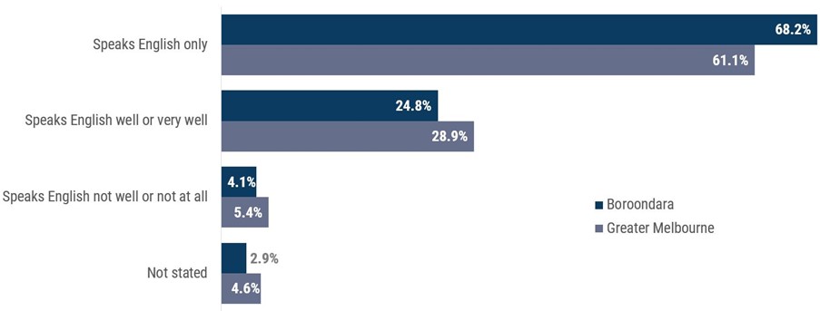 Figure 1 is a chart comparing the English proficiency of residents in Boroondara and Greater Melbourne. Here are the percentages for each category: Speaks English only: Boroondara: 68.2% Greater Melbourne: 61.1%. Speaks English well or very well: Boroondara: 24.8% Greater Melbourne: 28.9%. Speaks English not well or not at all: Boroondara: 4.1% Greater Melbourne: 5.4%. Not stated: Boroondara: 2.9% Greater Melbourne: 4.6%.