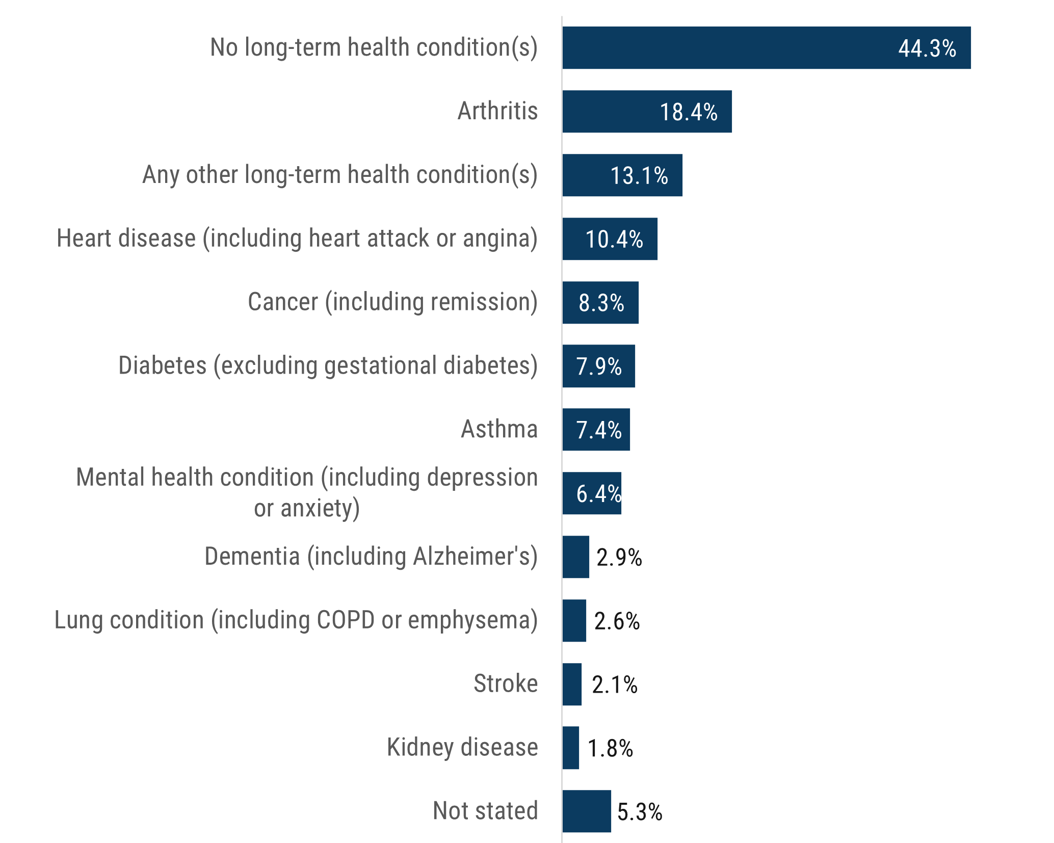 Figure 2 shows the rates of long-term health conditions for Boroondara adults aged 55+: No health condition: 44.3% Arthritis: 18.4% Any other health condition: 13.1% Heart disease (including heart attack or angina): 10.4% Cancer (including remission): 8.3% Diabetes (ex. gestational): 7.9% Asthma: 7.4% Mental health condition: 6.4% Dementia: 2.9% Lung condition (including COPD or emphysema): 2.6% Stroke: 2.1% Kidney disease: 1.8% Not stated: 5.3%.