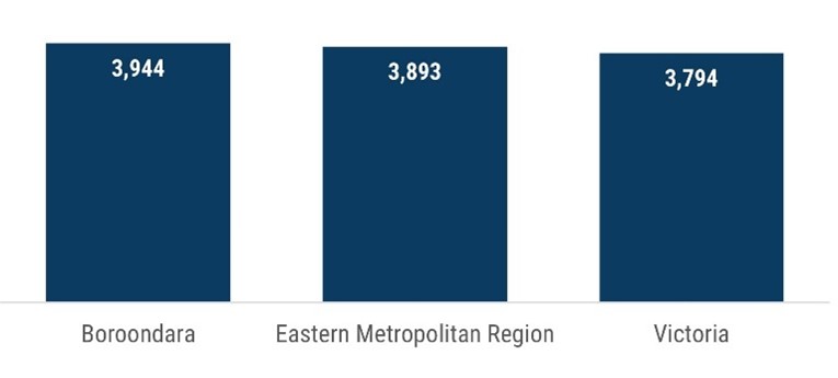 Figure 1: Hospitalisations due to a fall per 100,000 residents aged 65+  Source: Victorian Department of Health, 2022-23 data.